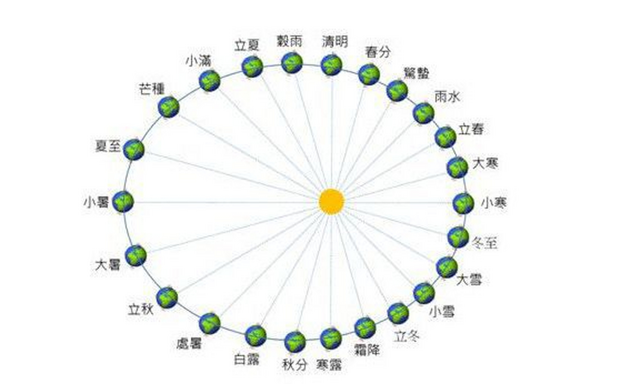 它是中国农历的一种时间划分方式,每年分为二十四个节气