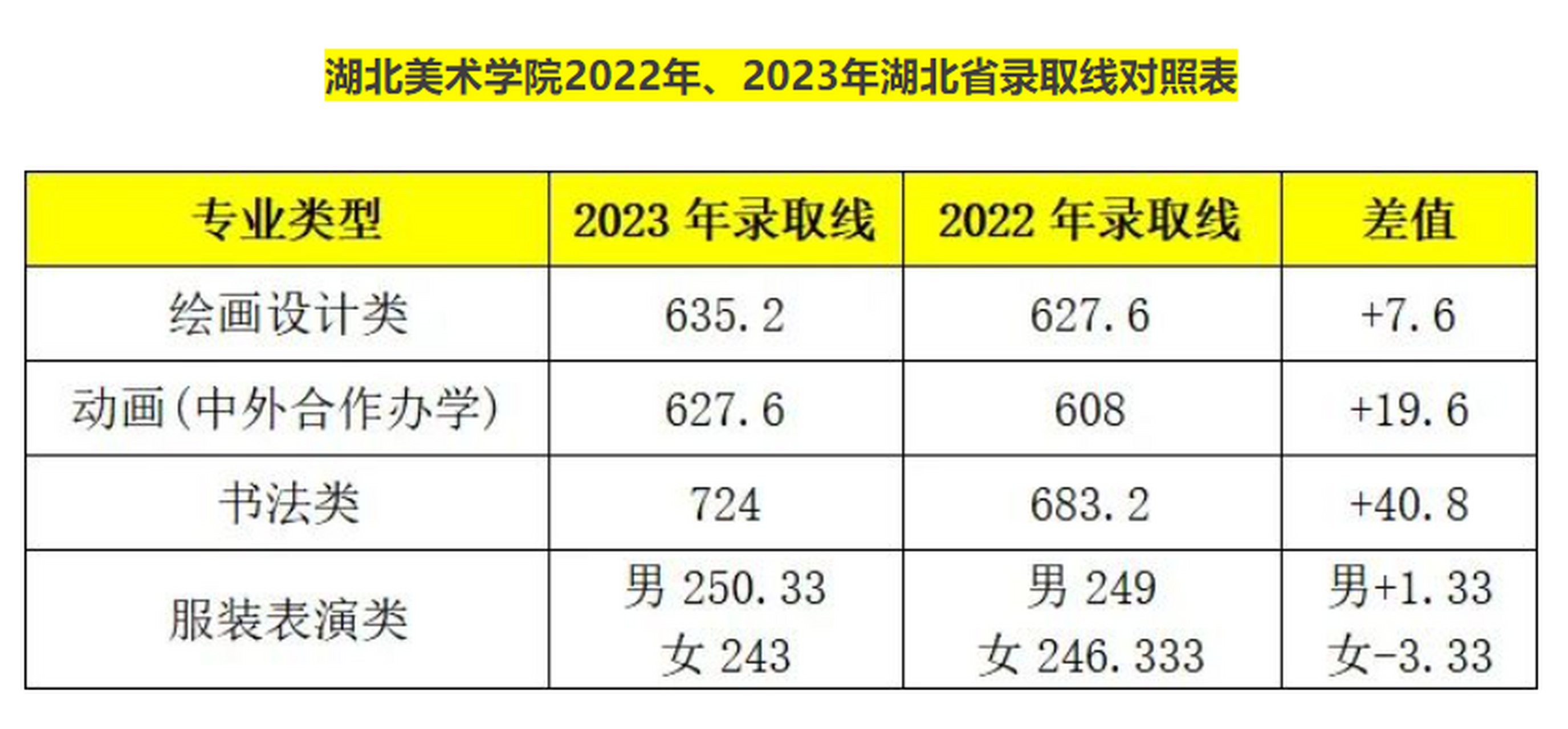 湖北美术学院2023年录取控制分数线(湖北省)#湖北美术学院# #湖北美院