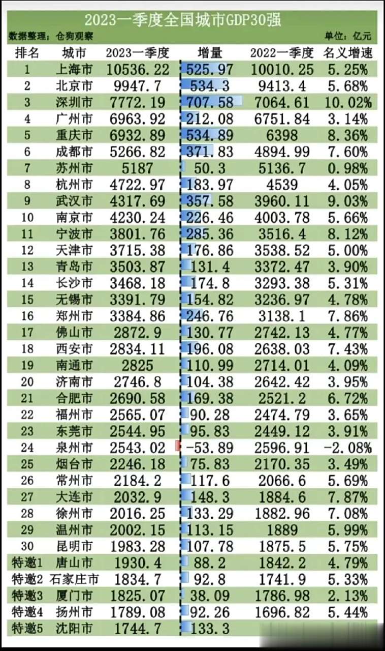 2023年第一季度全国gdp30强城市排行榜～～～石家庄被特约入榜再过