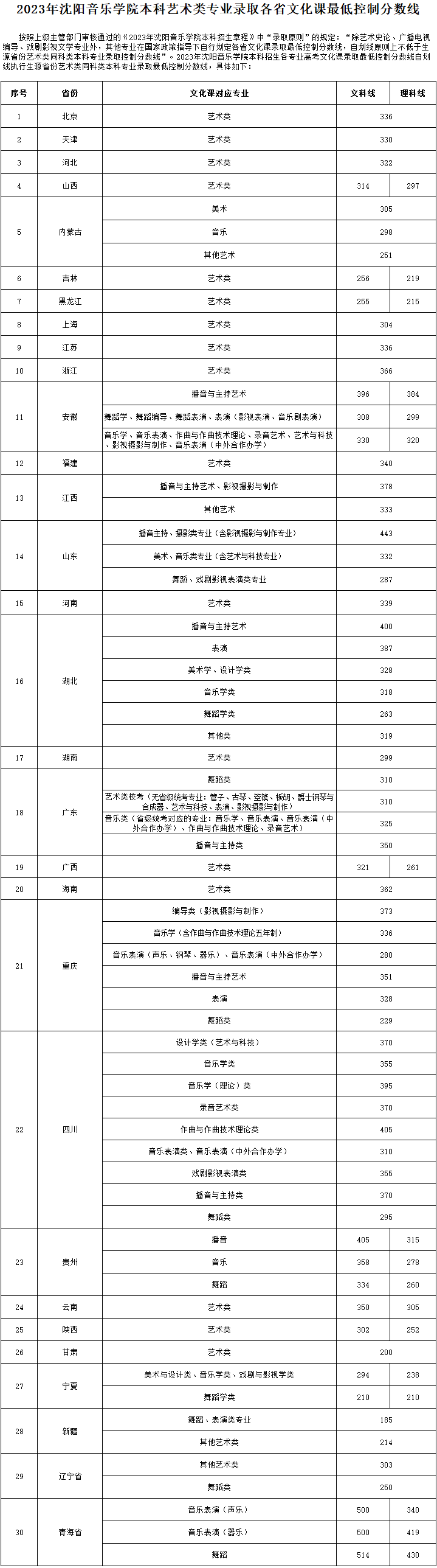 沈阳音乐学院发布2023年本科艺术类专业录取各省文化课最低控制分数线