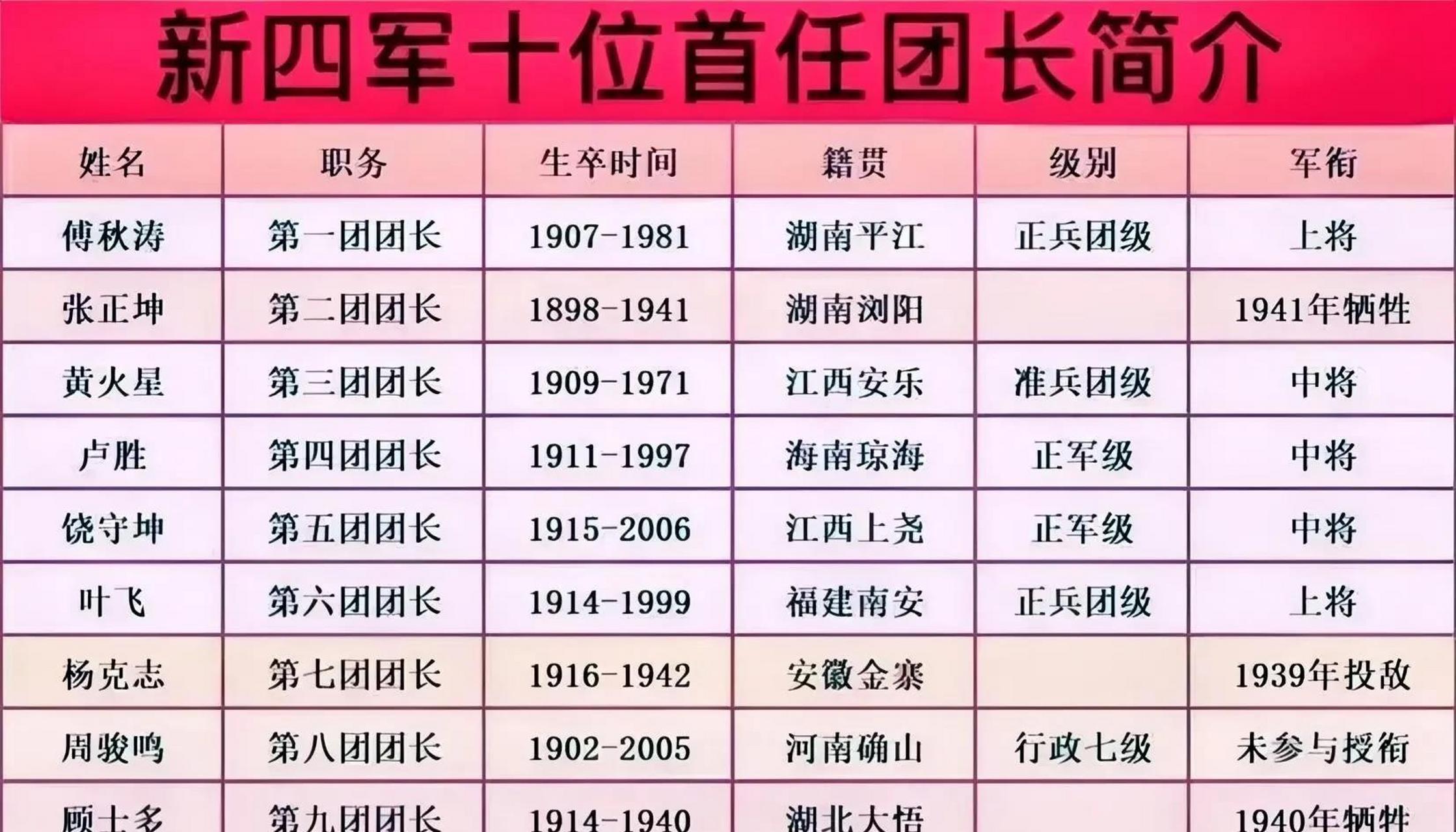 一起来看看新四军十位首任团长在1955年的授衔情况.