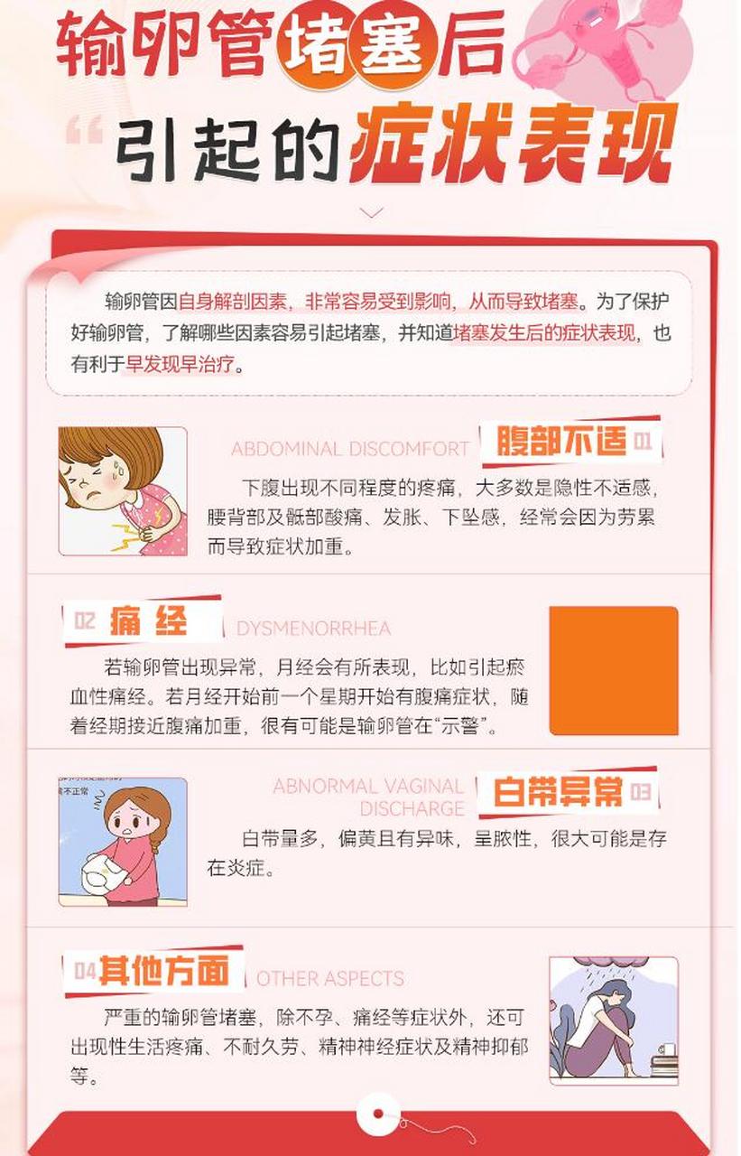 近年来因输卵管堵塞的症状导致 女性不孕的原因是越来越多72  那