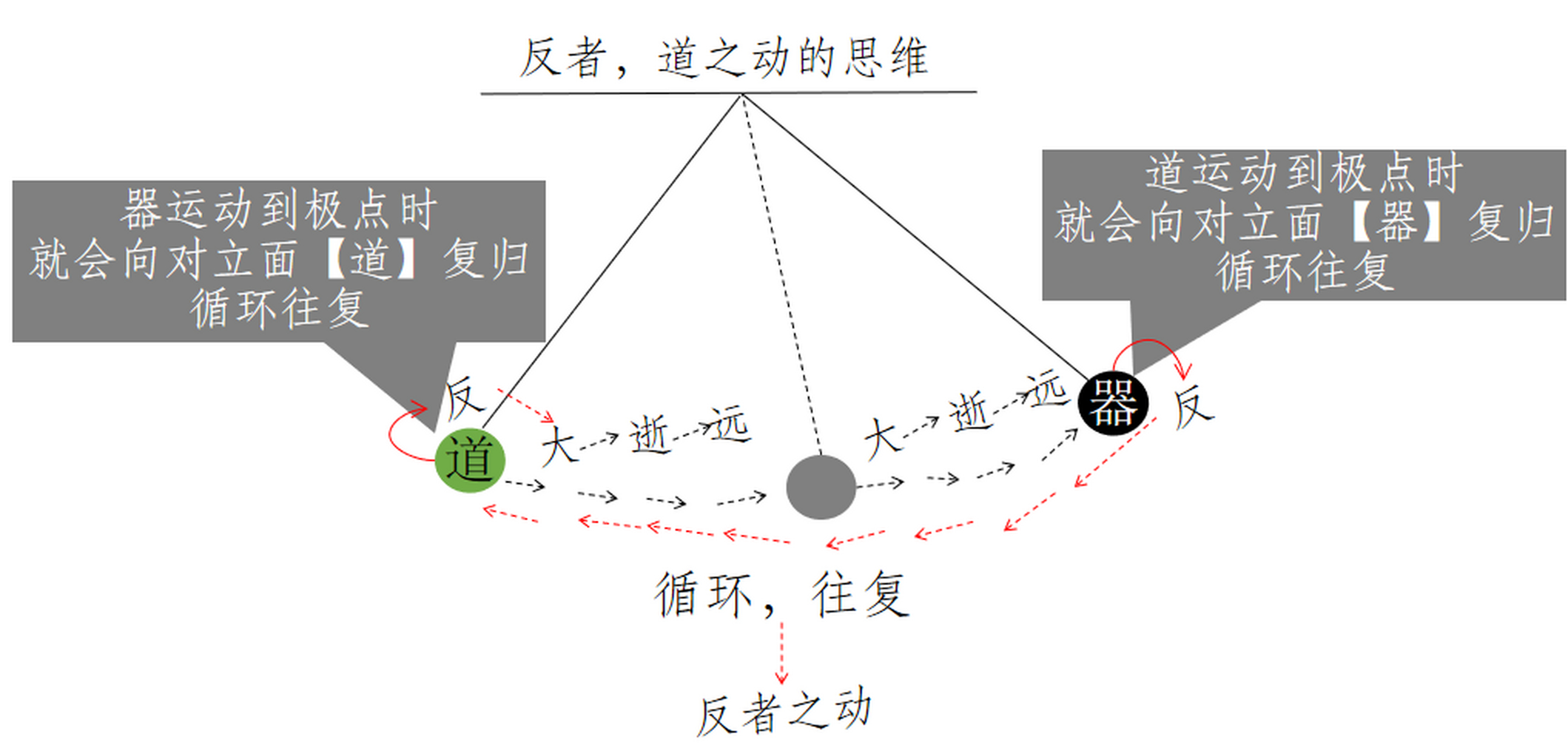 物及必反,为什么呢,反者道之动!