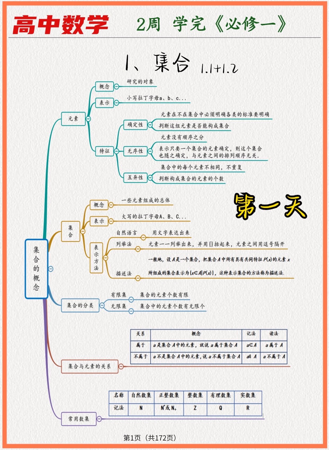 集合的表示方法 学习集合的表示方法包括列举法描述法和区间本示