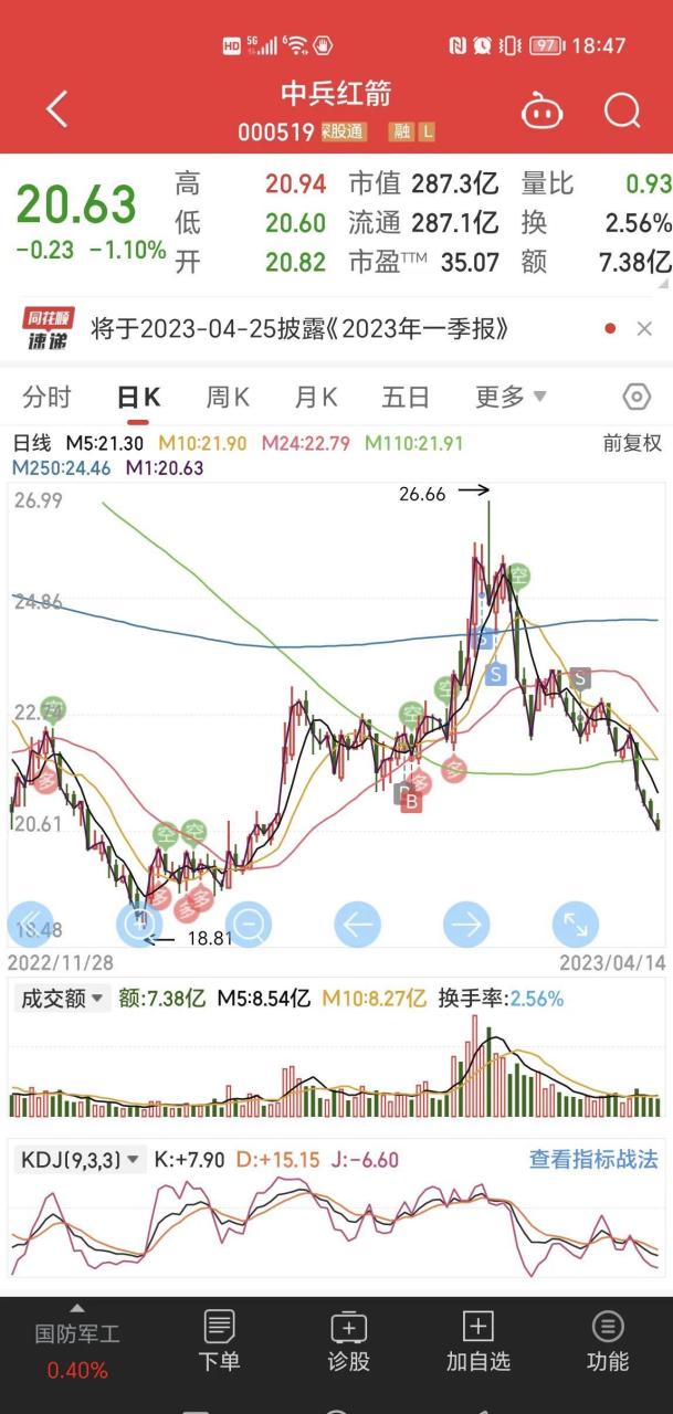 之前操作的一个股,中兵红箭(000519)发了一季度报,不出所料的暴雷