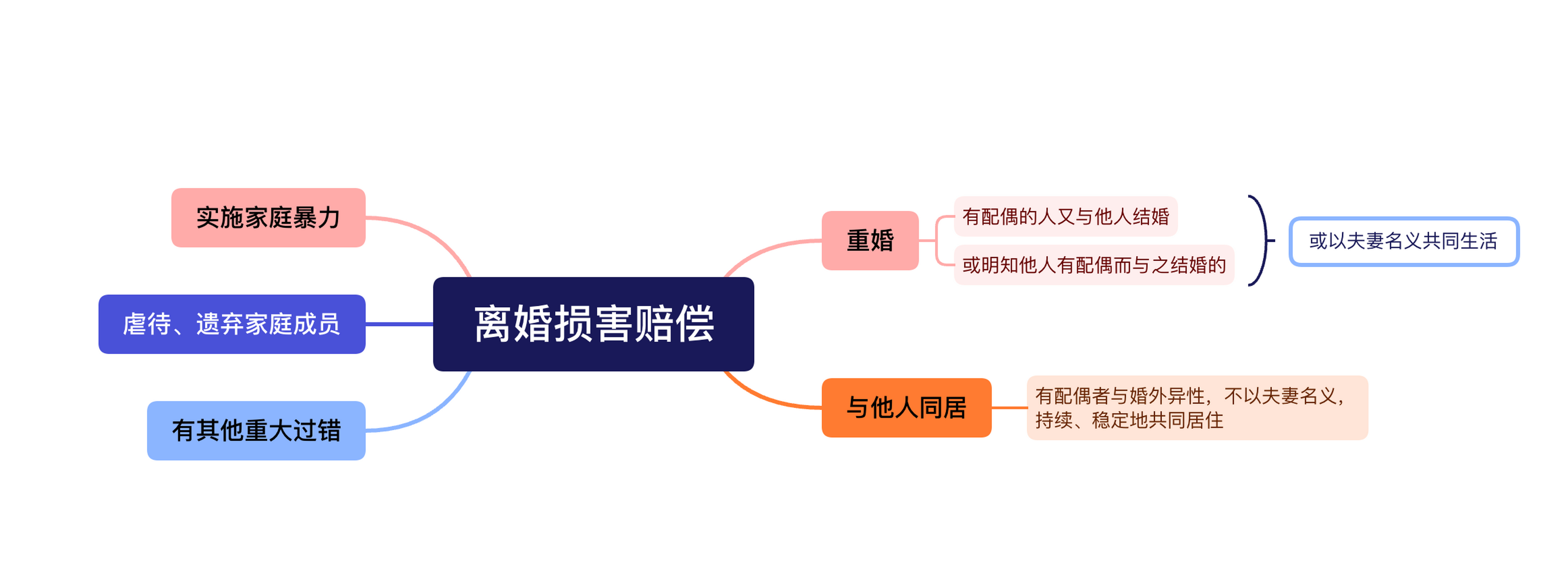 民法典思维导图:离婚损害赔偿