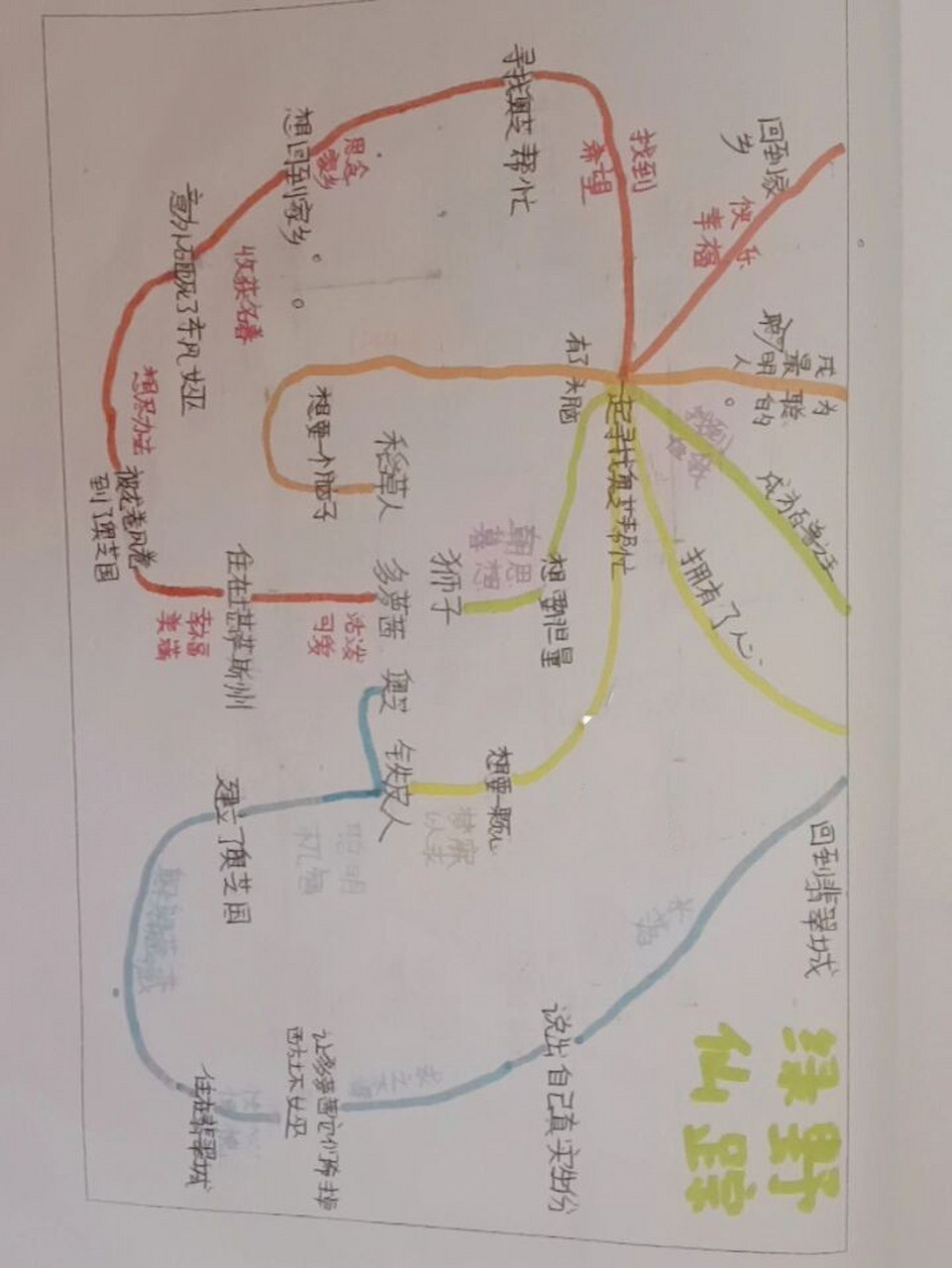 绿野仙踪思维导图.	7373737373739090909090