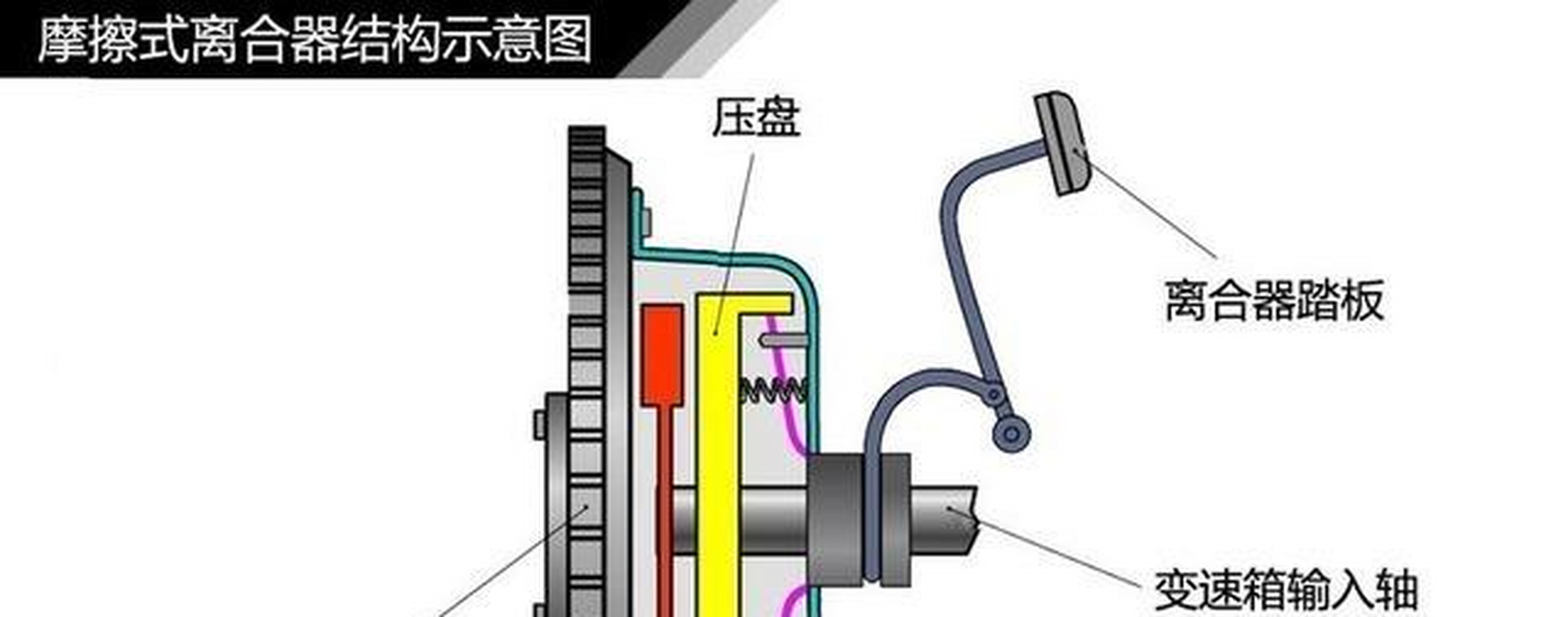 刹车踏板:顾名思义,就是限制动力的踏板,也称"制动",它也是汽车五大