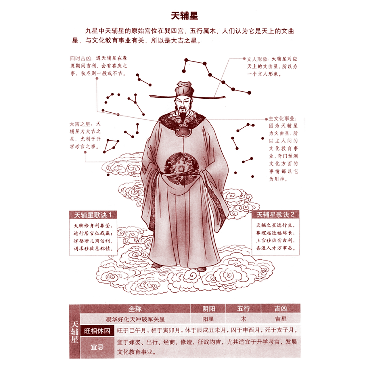 嫁娶,经商,出行,修造,征战均吉,尤其适宜于考官升学,发展文化教育