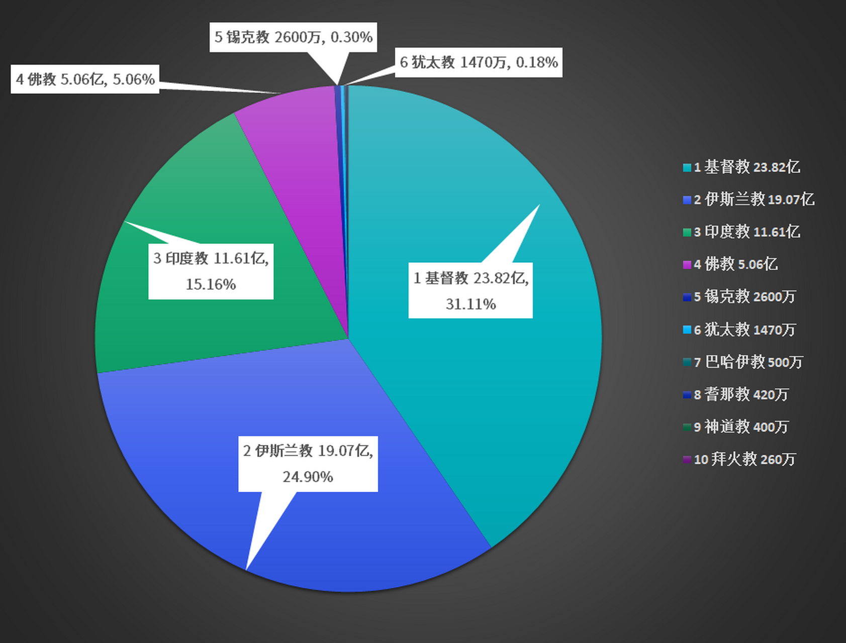 一张图看明白2022年世界10大宗教的人数和人口比例: 世界上信仰人数最