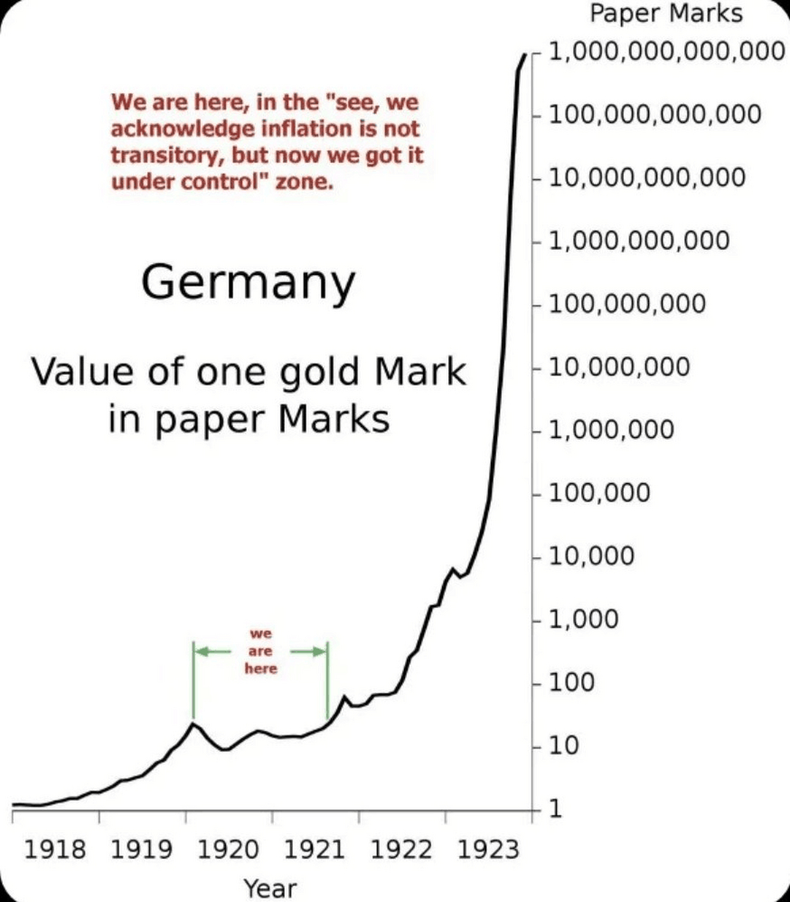 货币贬值的无尽循环  德国魏玛共和国的恶性通货膨胀是历史上最严重的