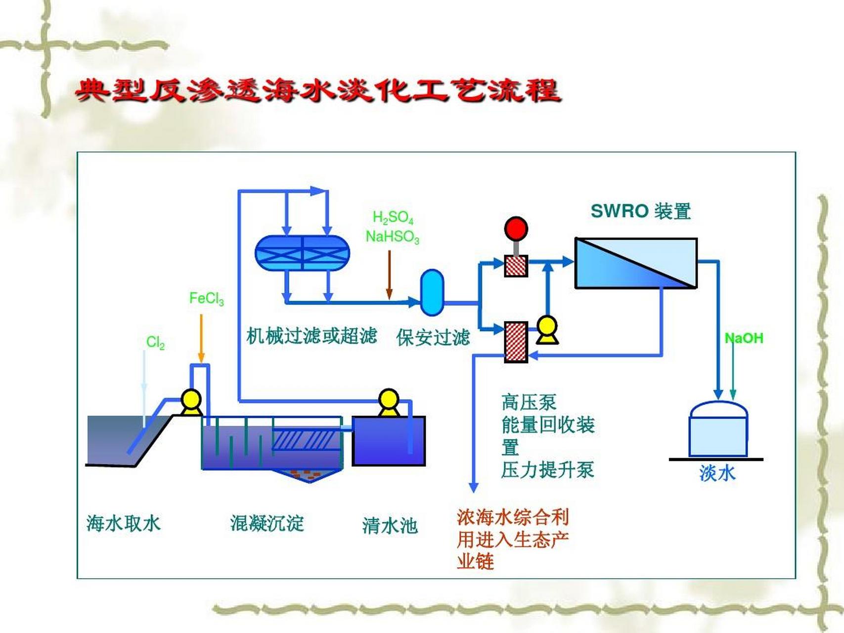 海水淡化技术指的是从海水中取得淡水的过程.