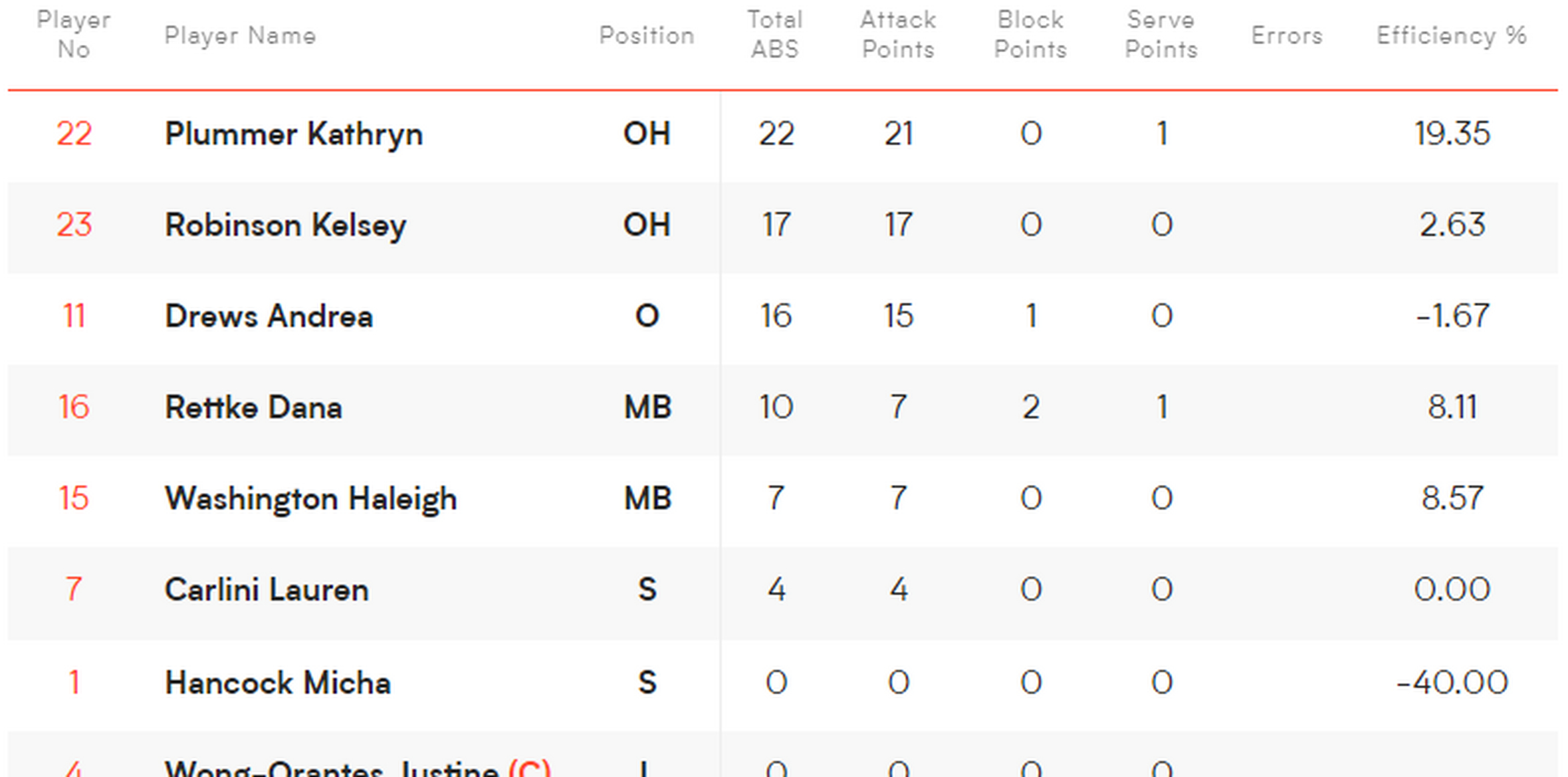 小罗,应该是中国很多排球迷都熟悉的排球运动员,她曾经与朱婷一起在