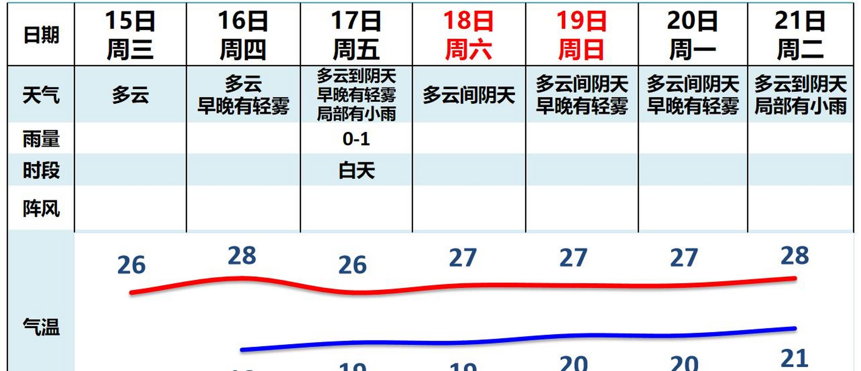 天氣劇透##廣州重回升溫通道# 未來幾天雲量比較多 氣溫逐漸回升