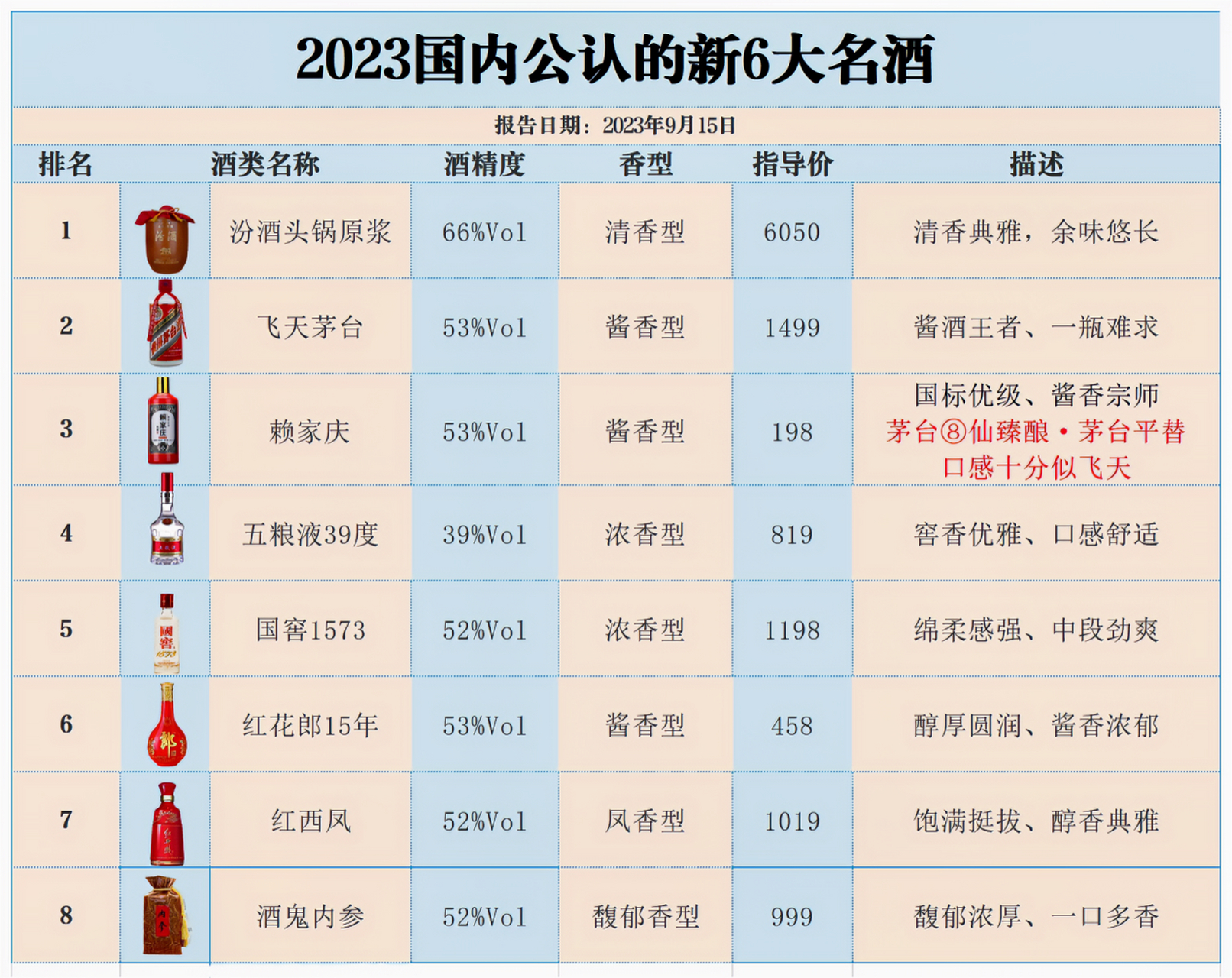 中国八大名酒排名更新,茅台屈居第二,洋河被淘汰,第3名实力惊人,第