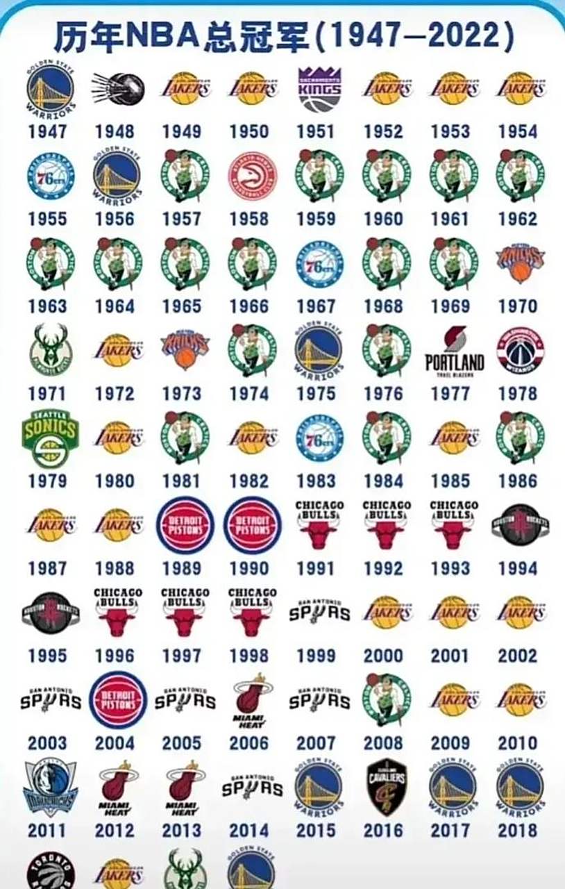 nba历届总冠军(nba历届总冠军球队球员名单)