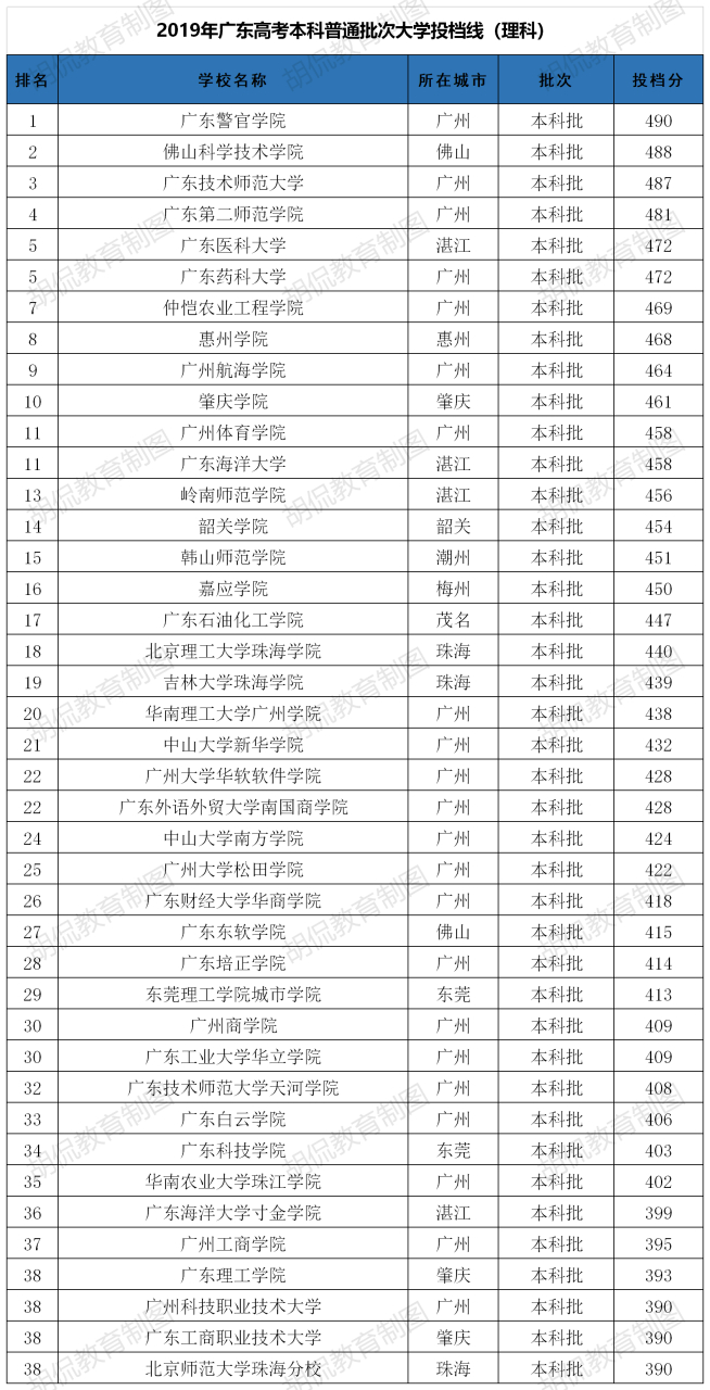 广东省二本院校排名(广东省二本院校排名及分数线)