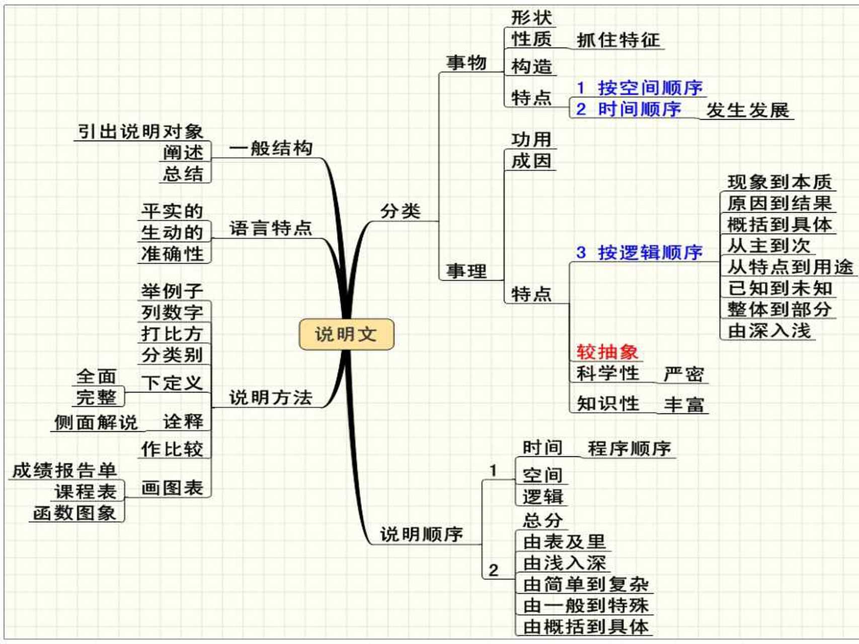 说明文的思维导图内容图片