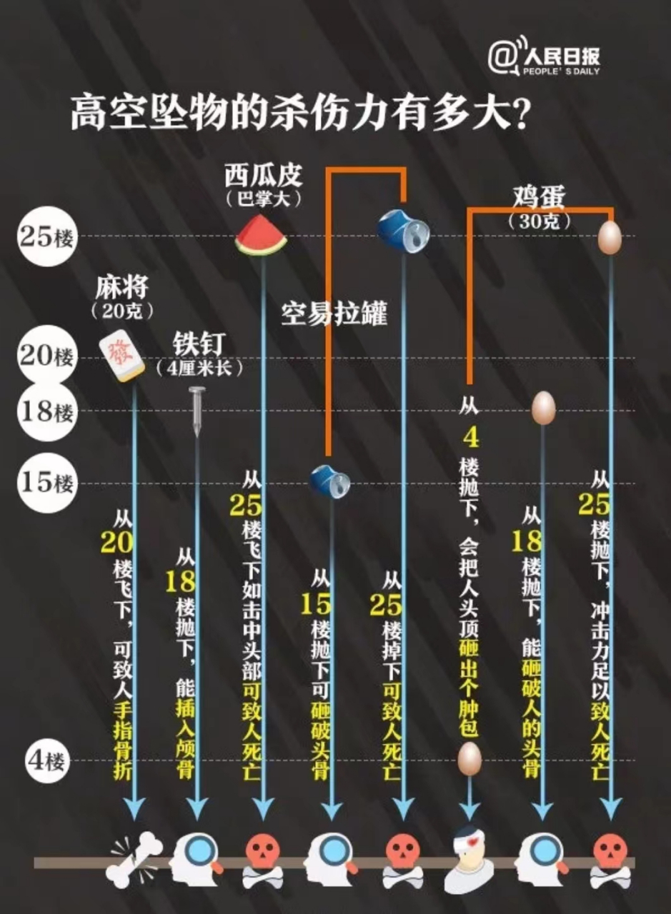 高空抛物又酿惨剧.