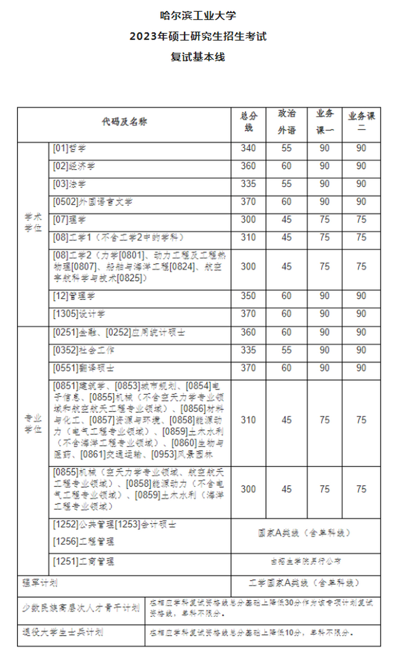 哈尔滨工业大学2023考研复试分数线发布!