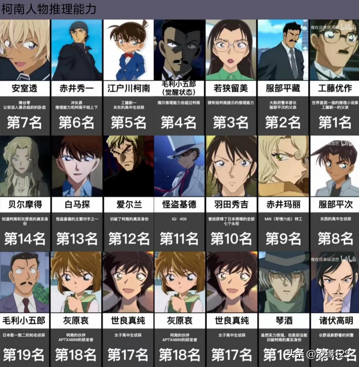 柯南角色推理能力排名