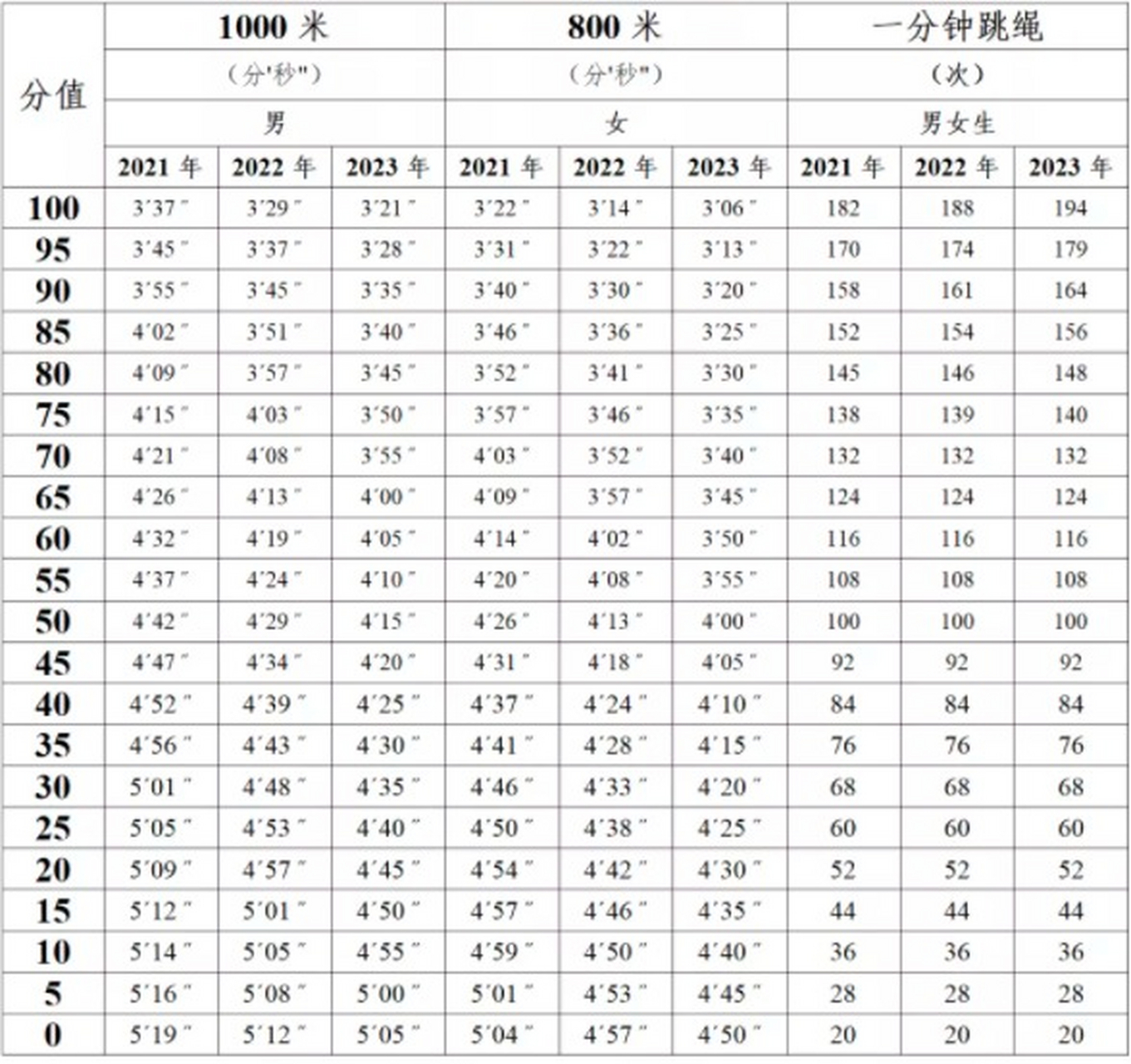 一公里配速3分21是什么概念,对于大多数跑步的人来说,这个速度已经是