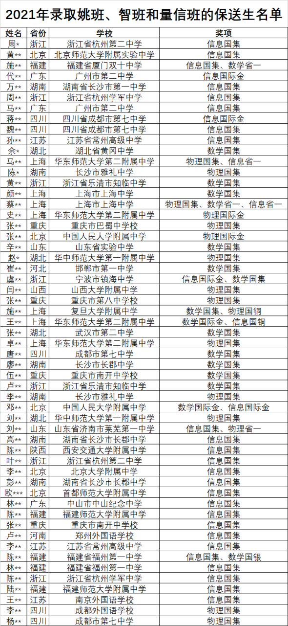 清华大学最牛的3大王牌班级"姚班"智班"量信班"保送生生源统计