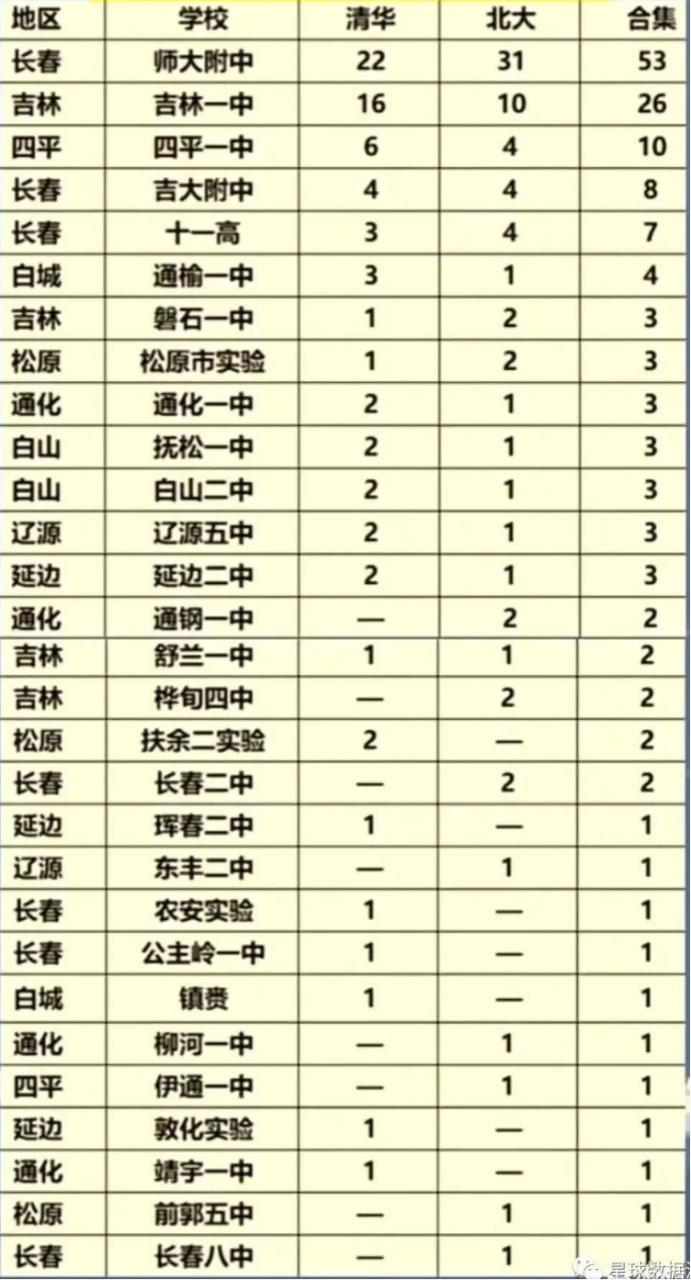 北大人数高中排名:师大附中53人,吉林一中26人,四平一中10人