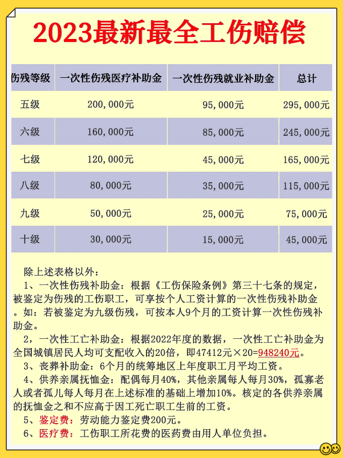 2:劳动能力鉴定 3:申请工伤保险赔偿