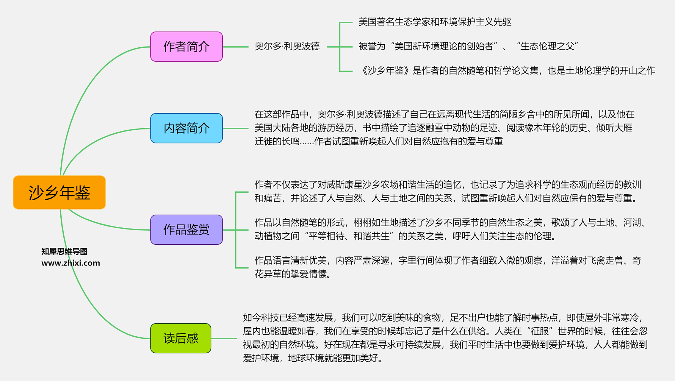 沙乡年鉴思维导图