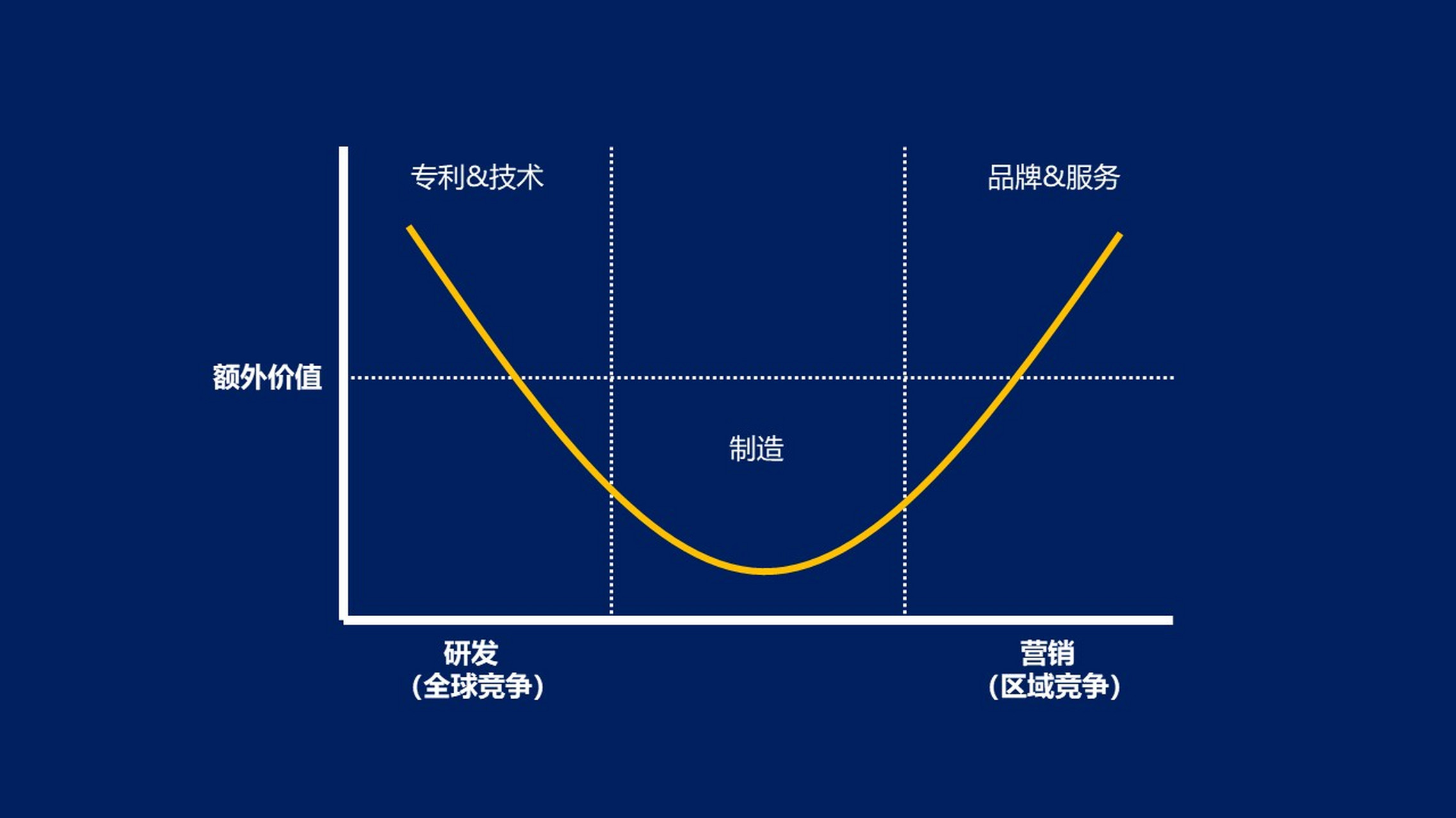 股市微笑曲线图片