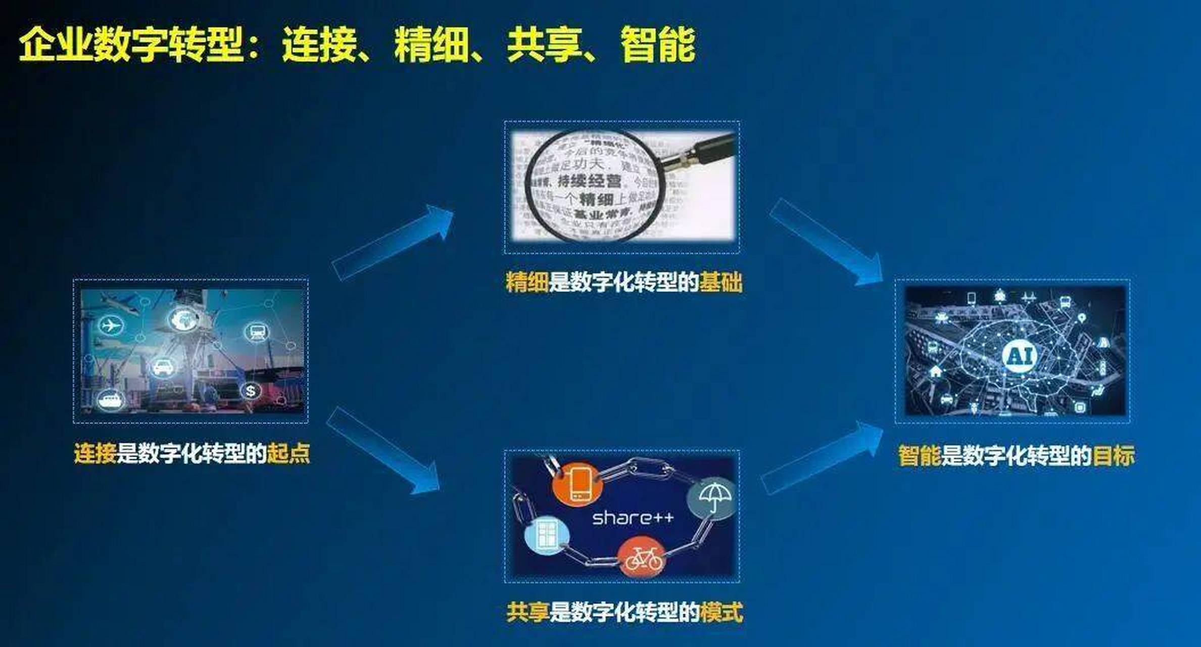 数字化转型——组织能力  在数字化转型过程中一提到组织能力,很多