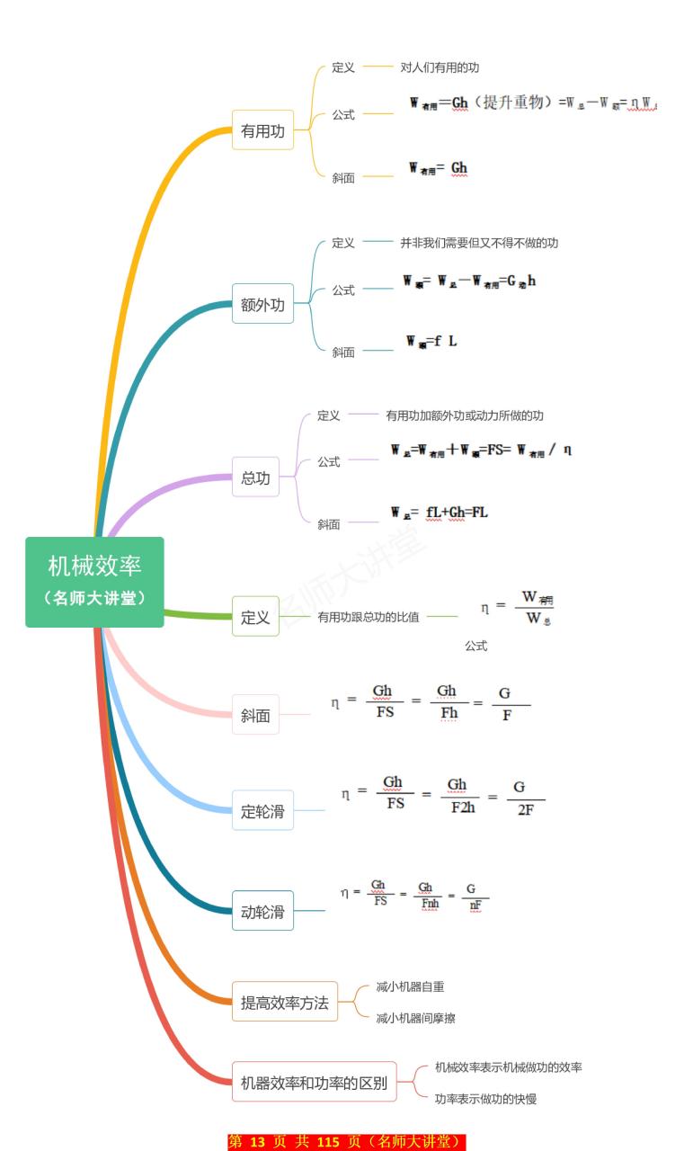 八年级下册"机械效率"思维导图 机械效率是八年级物理学习中的重点