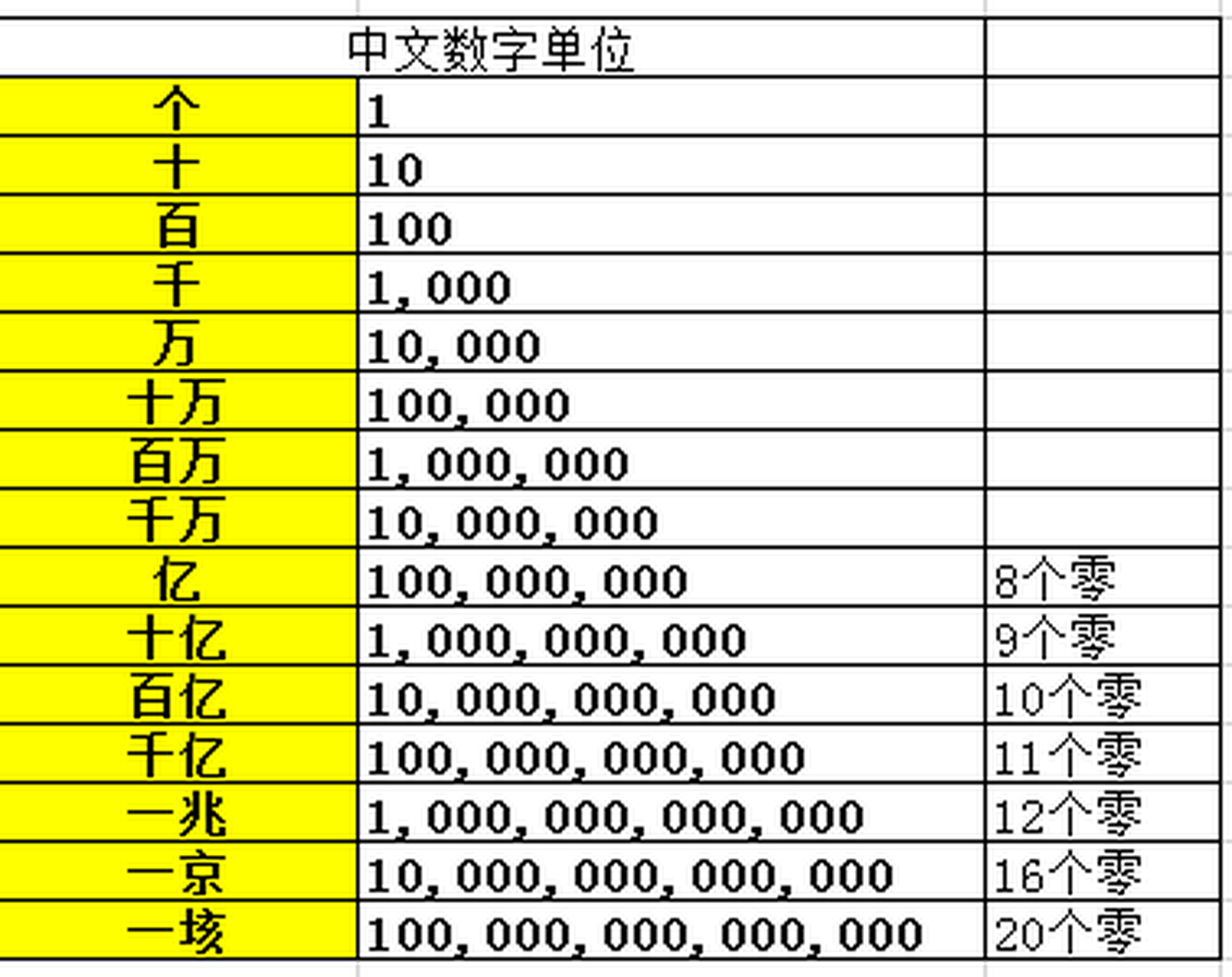 【1兆是多少亿】简单来说一兆就是1万亿,也就是10000亿,中国古代表示