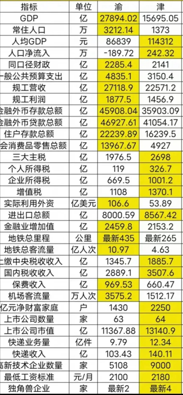 重庆和天津各方面的综合实力对比,从下面图片的数据可以看出重庆的gdp