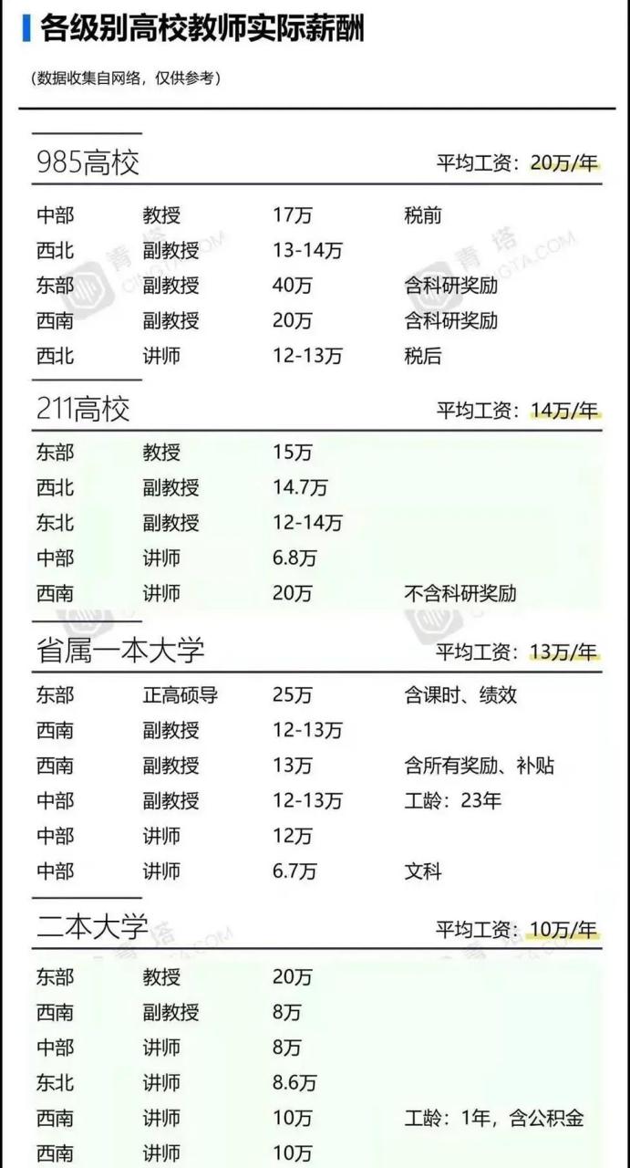 不同地区高校老师年收入 985院校 东部教授,40万 中部教授,17万