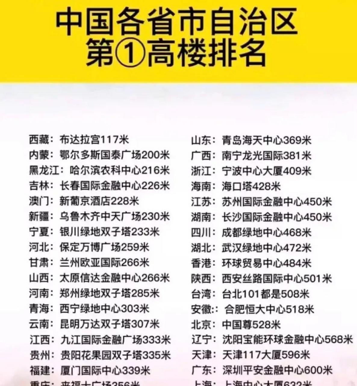 中国各省第一高楼图片