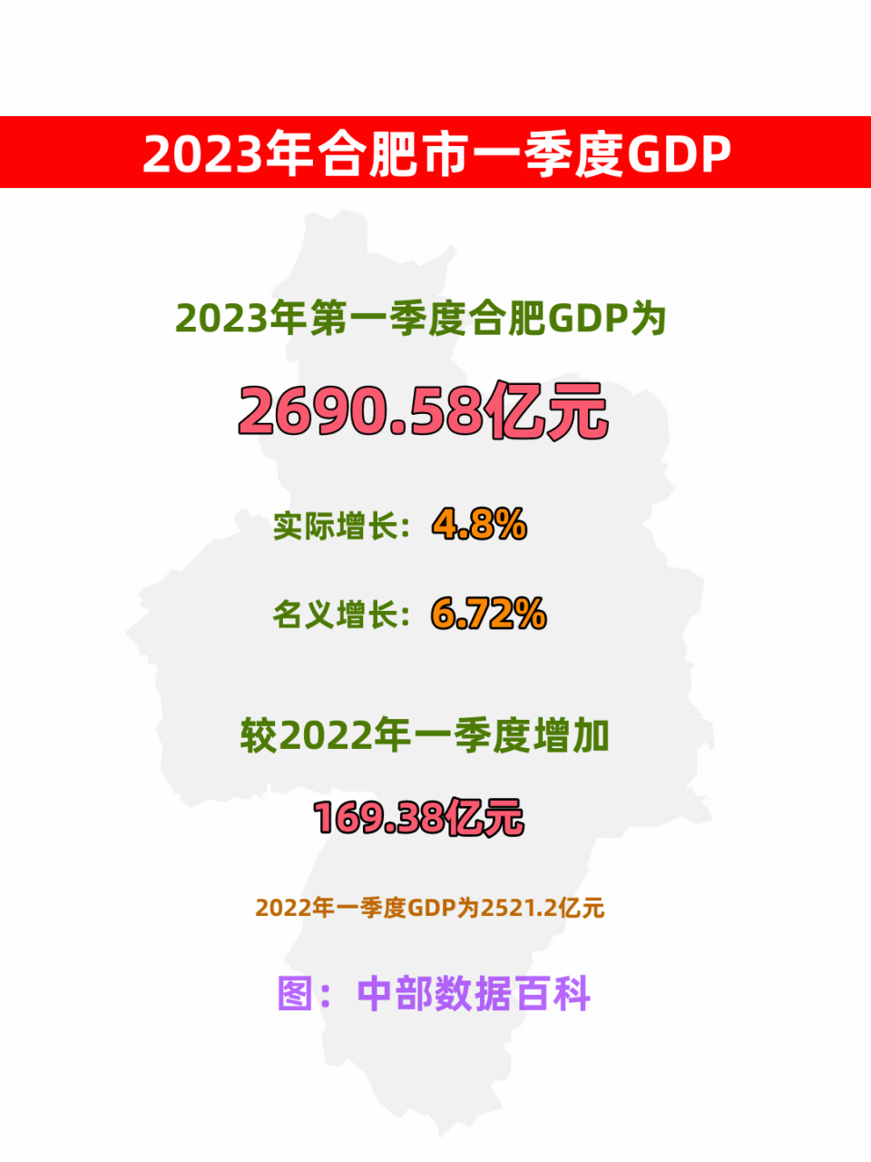 2023年一季度合肥市gdp为2690.58亿元,实际增长4.8%,增量也达到了169.