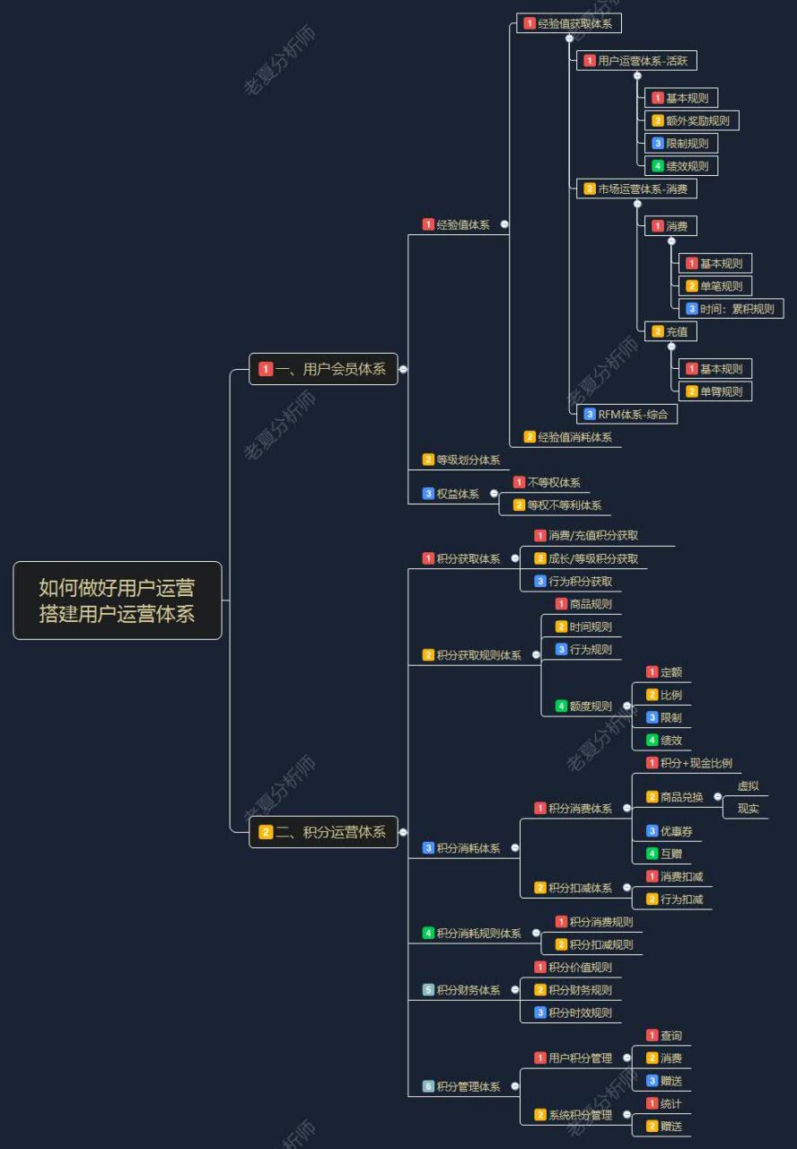 搭建用户运营体系 一,用户会员体系 (一)经验值体系 (1)用户运营体系