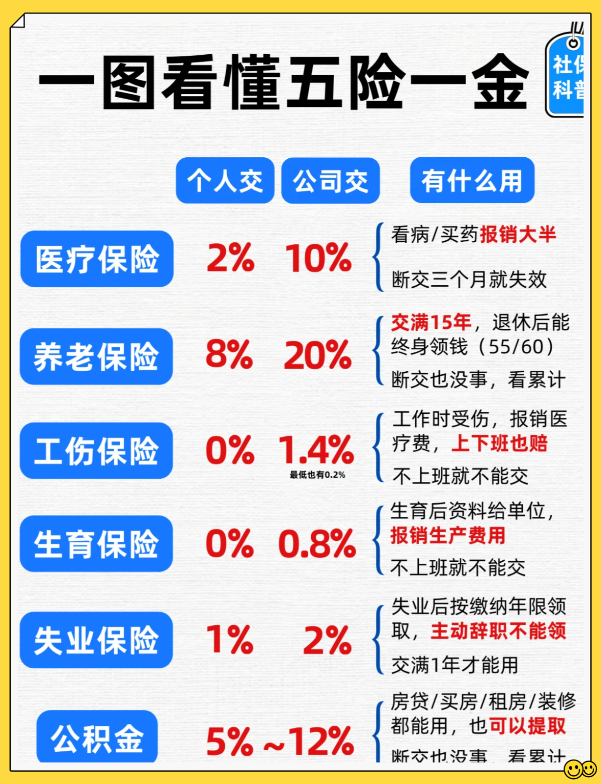每月交的五险一金,到底有啥用?