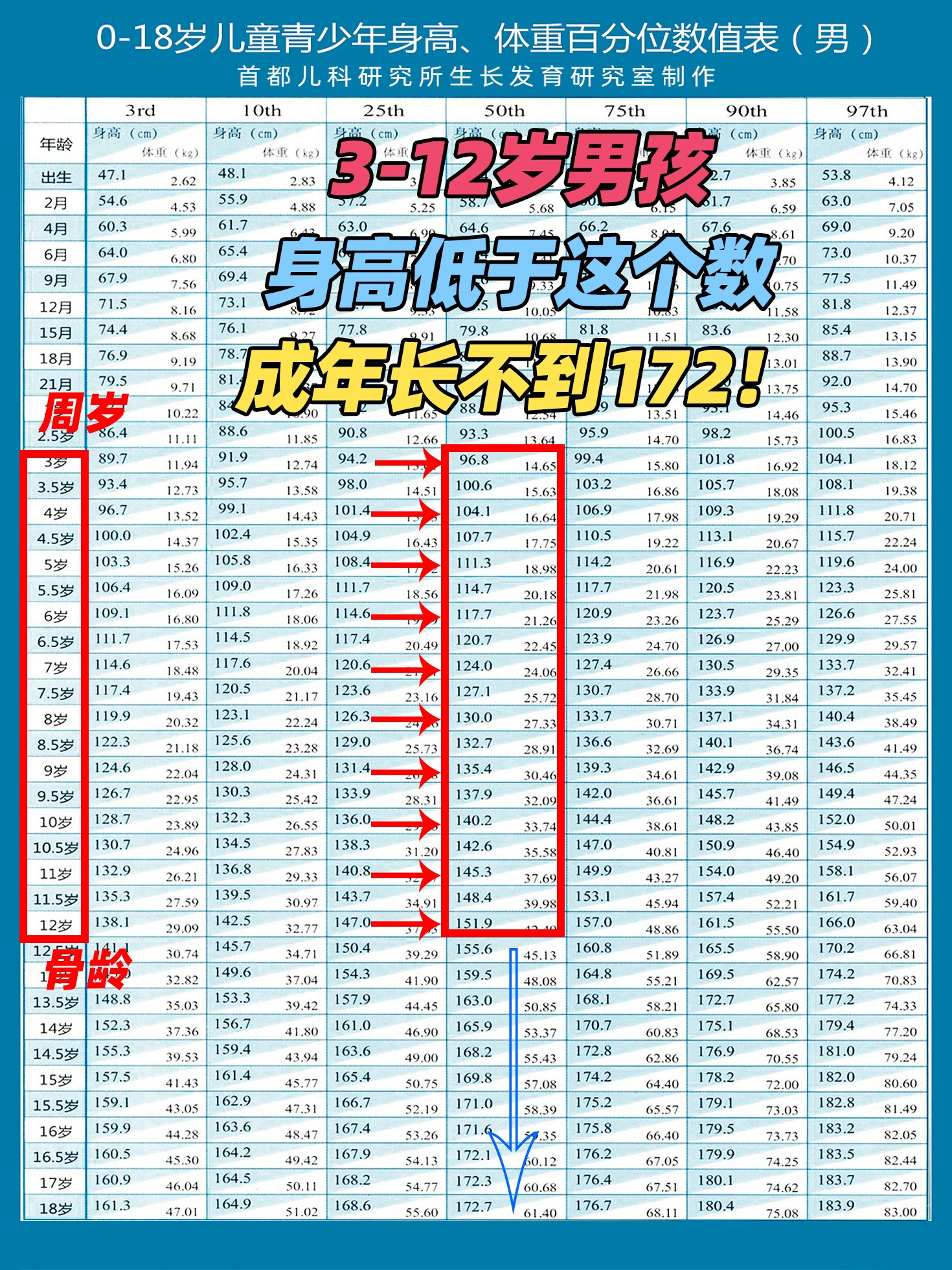 3到12岁男孩身高低于这个标准,成年容易长不到172!