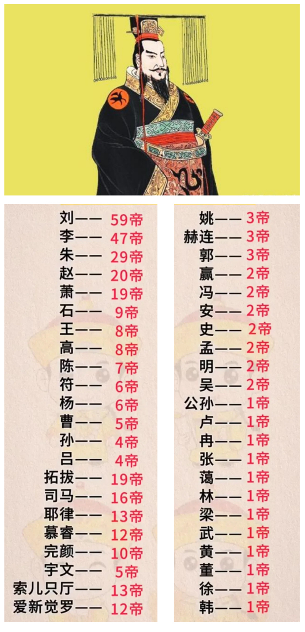 皇帝姓氏排名完整版