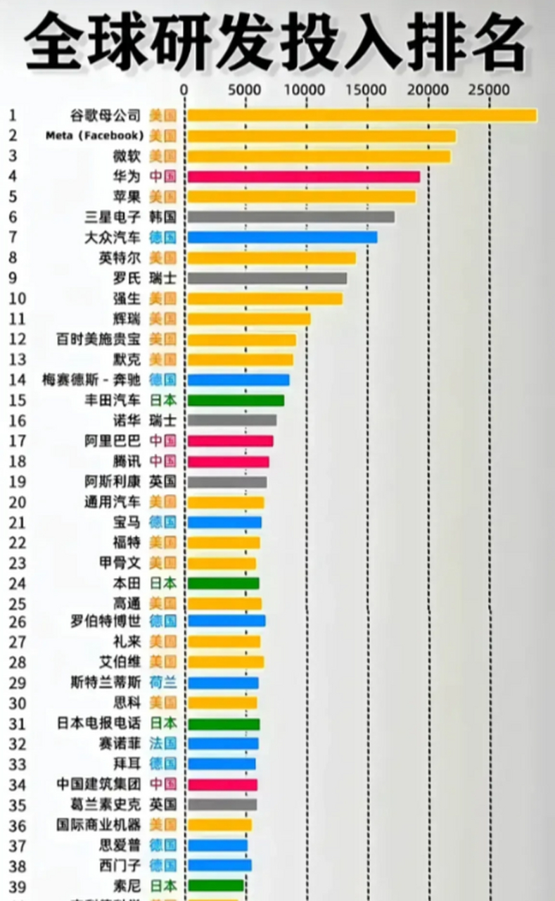 中国世界500强企业136家,科研经费投入进入全球30强的就只有四家,华为