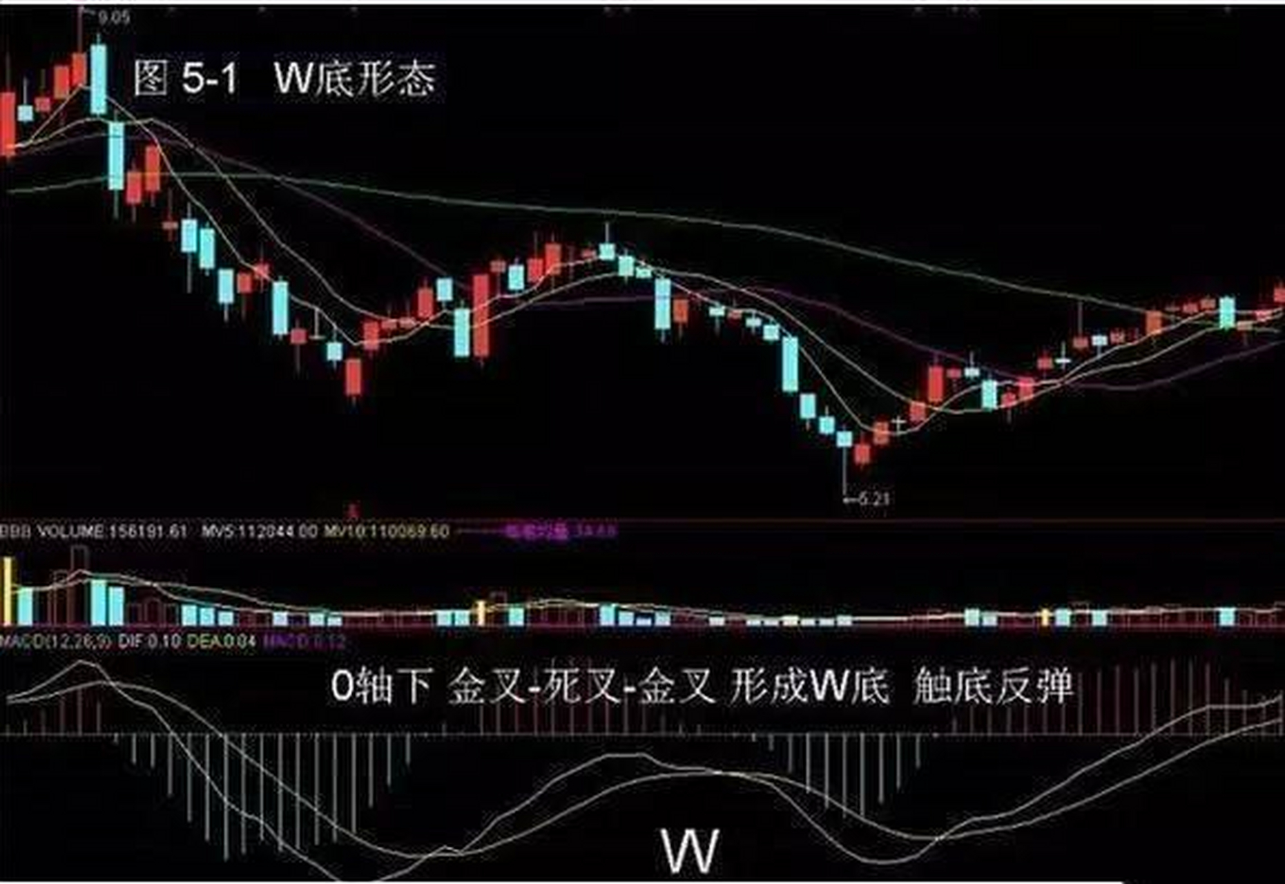 macd买入形态三"w底"形态 股价下跌行情中,在o轴线下,白线处于某