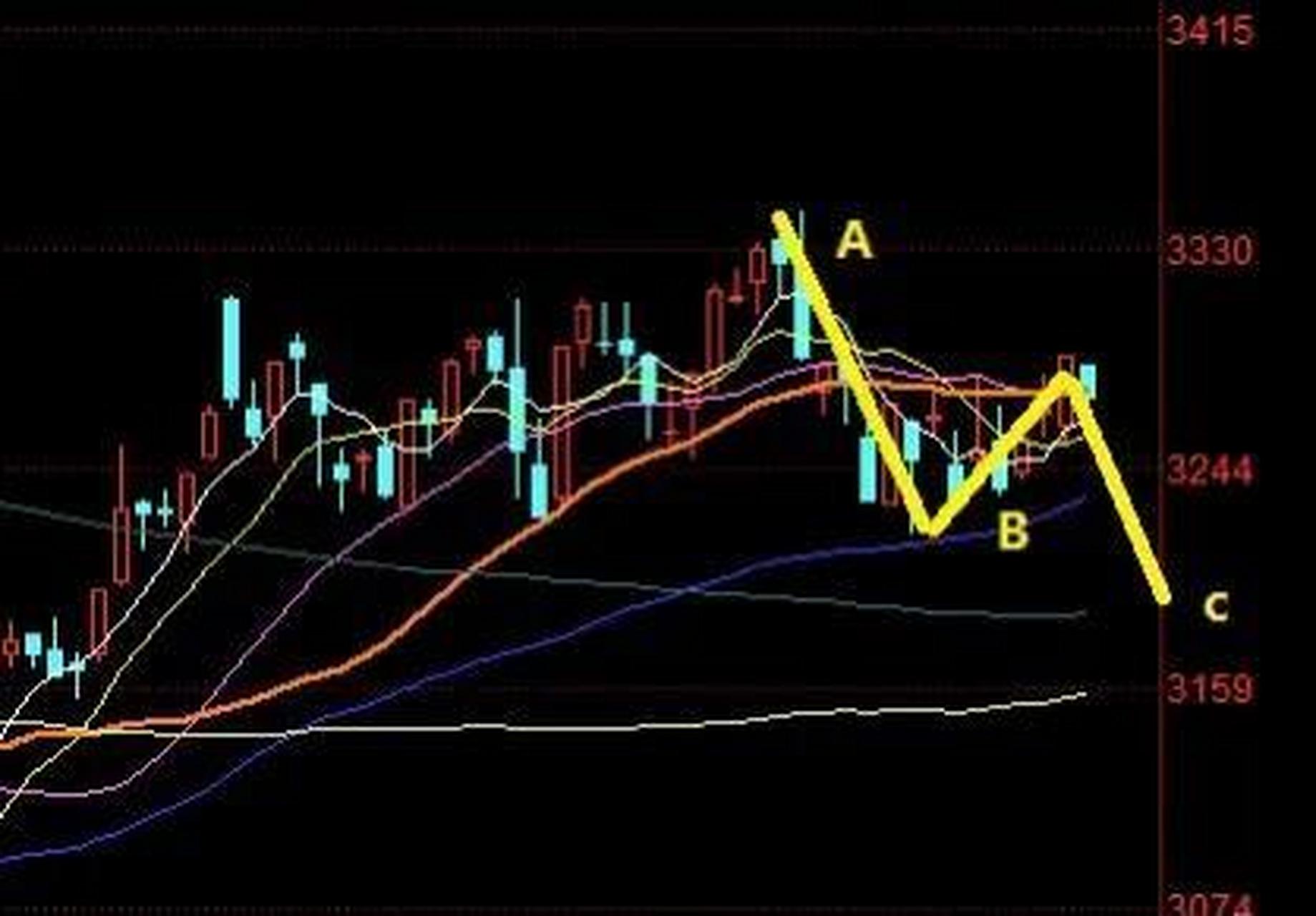 a股有没有下跌的c浪?主要看两个标准