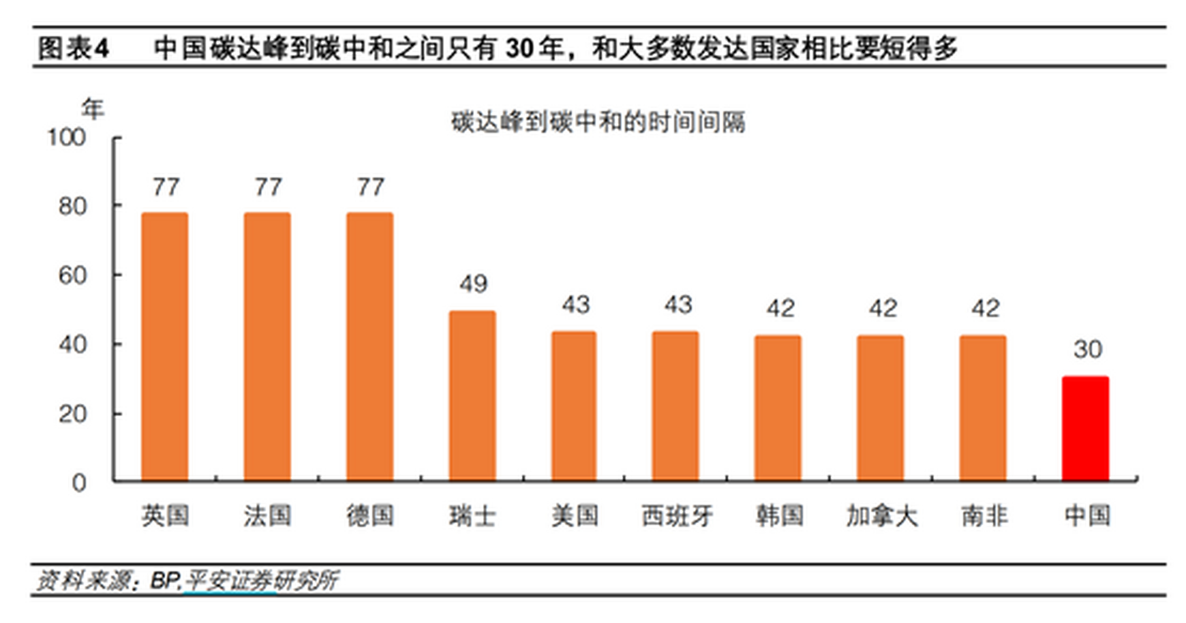 1973 年,它们承诺的碳中和时间均为2050 年,中间隔了 77 年