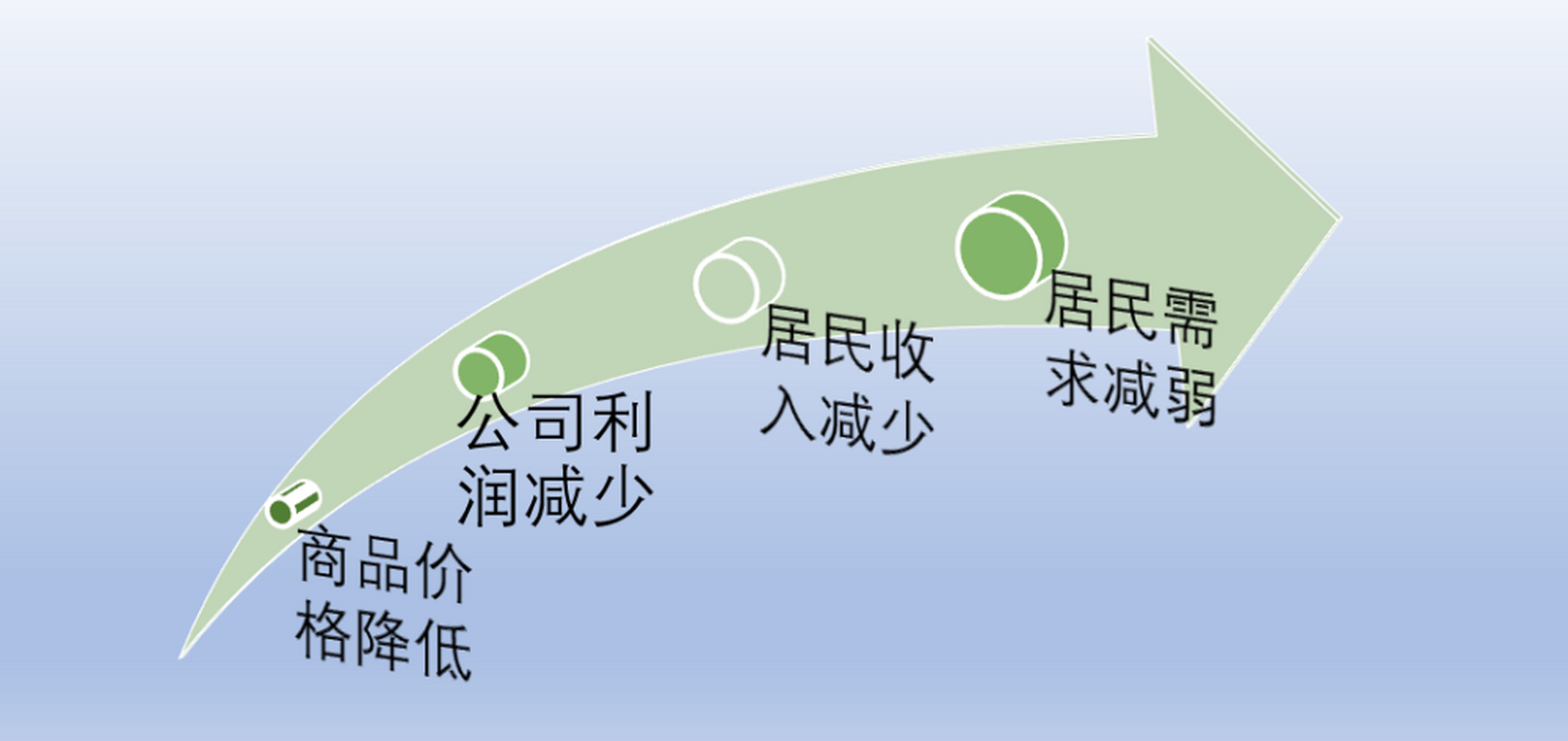 经济陷入通缩了吗#  真的通缩了吗?物价下降了吗?