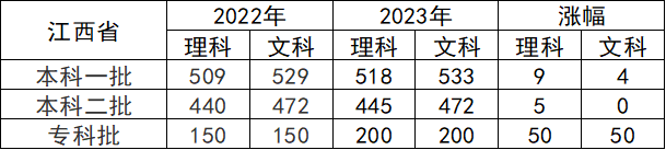 为什么文科比理科分高 为什么文科比理科分高