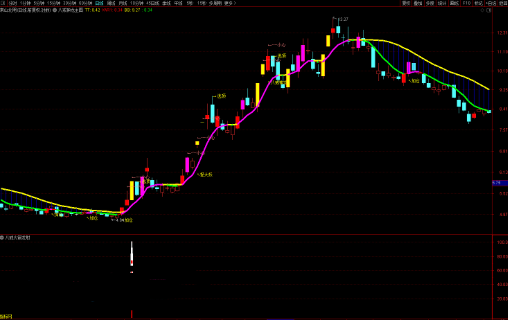 八戒神龙主图 火箭发射副图 选股预警指标公式  指标说明: ①第1天k线