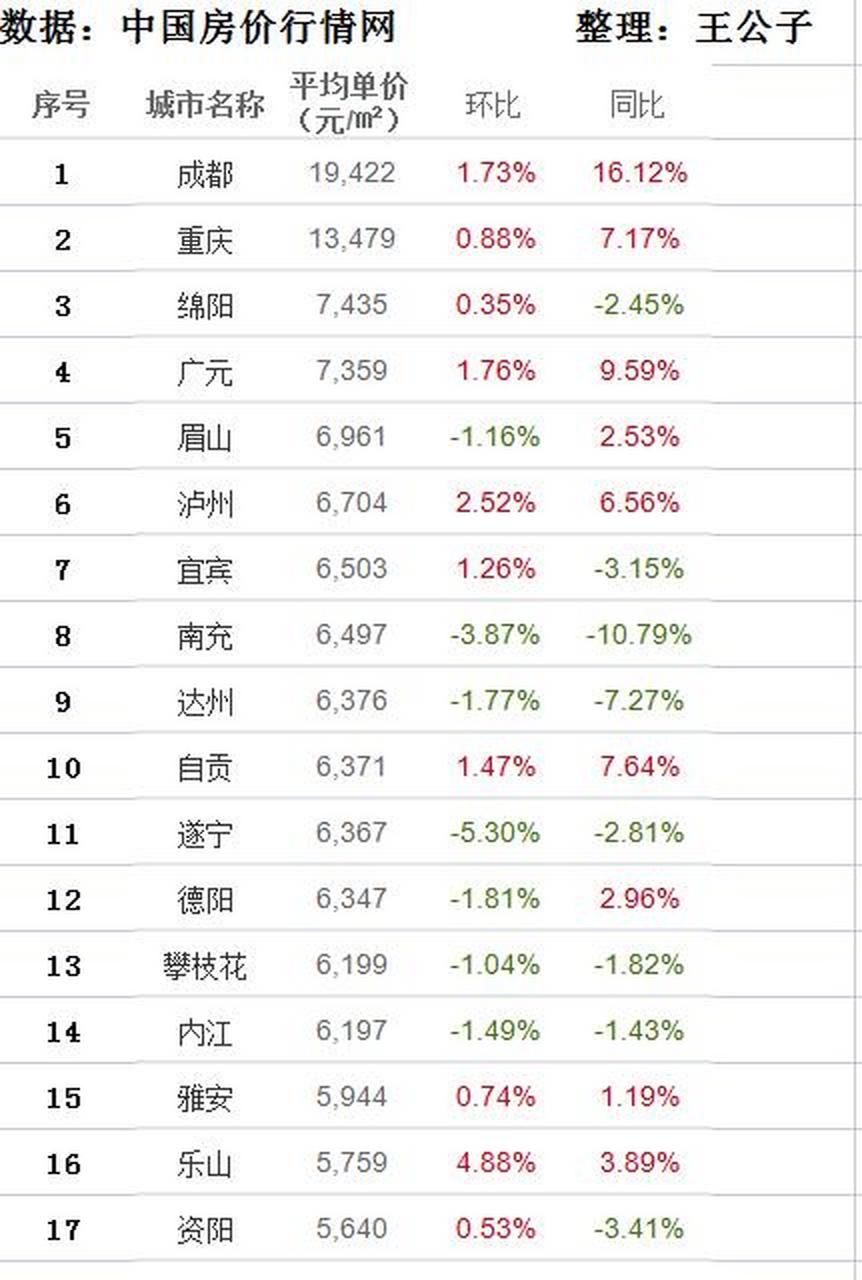 2021年成都房价图片